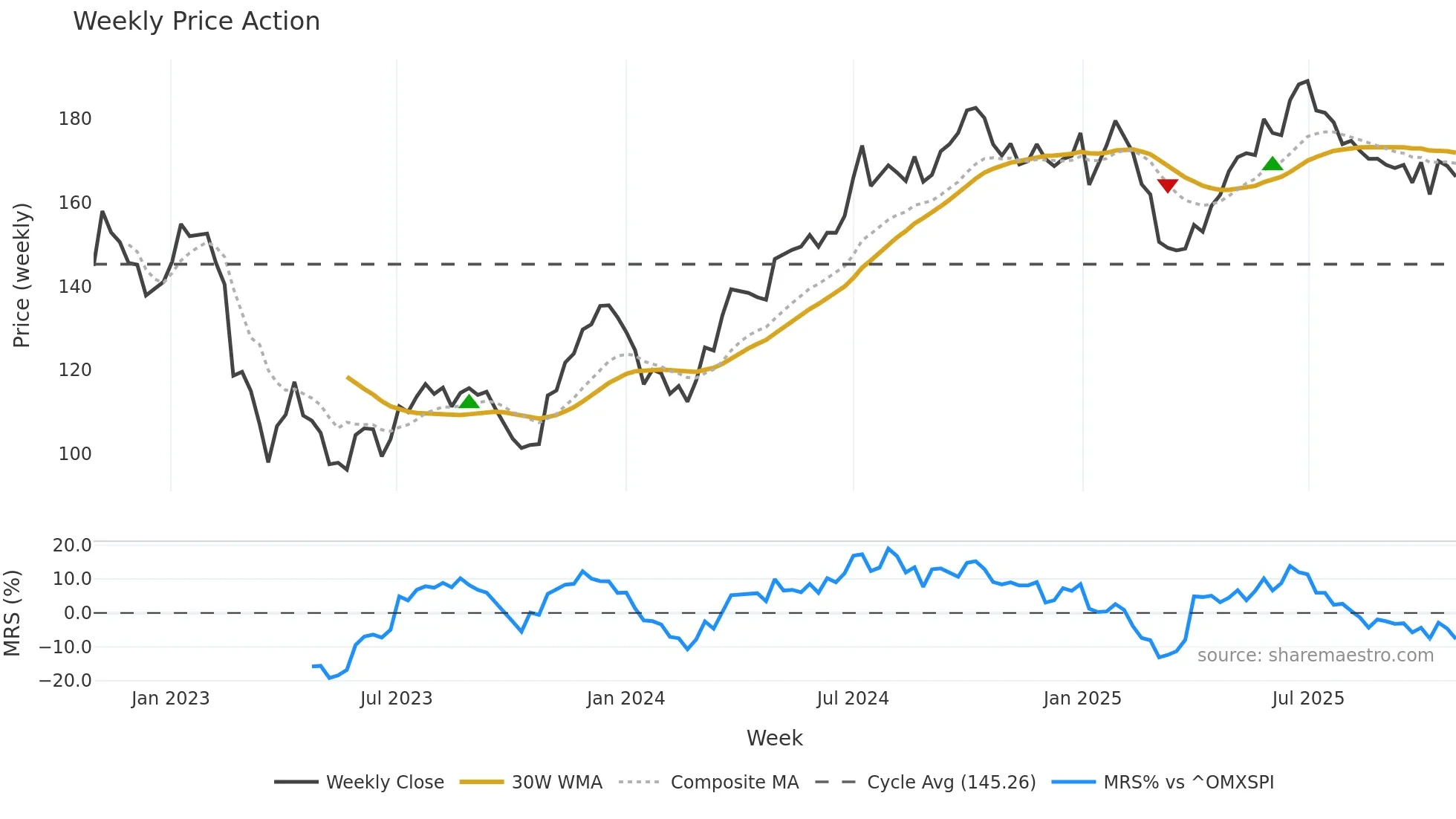 CIBUS weekly Price Action chart, closing 2025-10-27