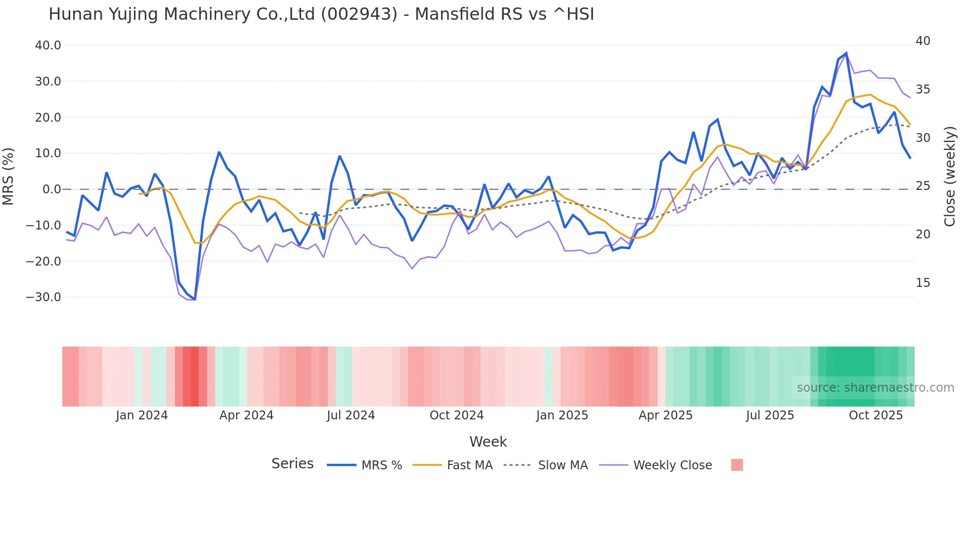 002943 Mansfield Relative Strength chart