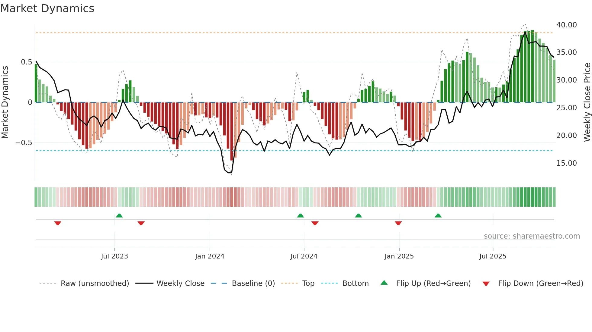 002943 weekly Market Dynamics chart