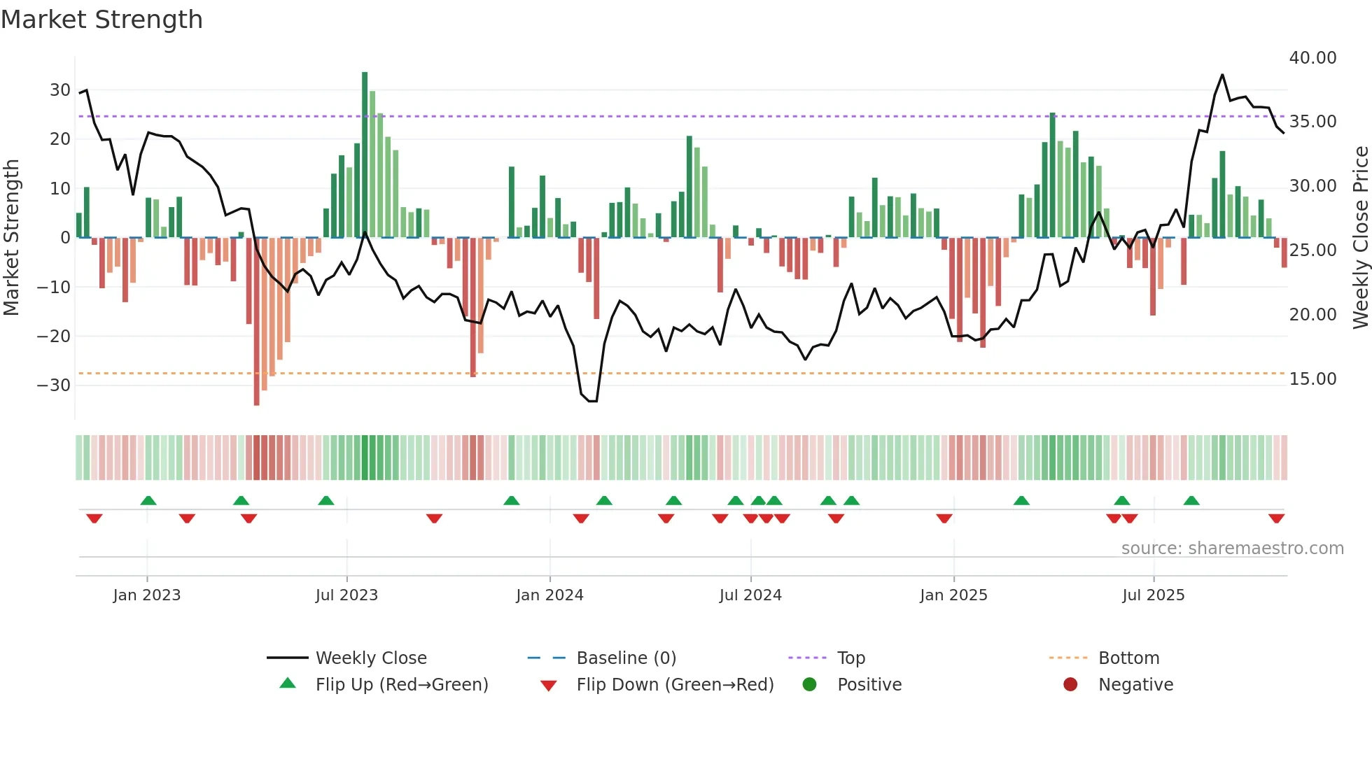 002943 weekly Market Strength chart