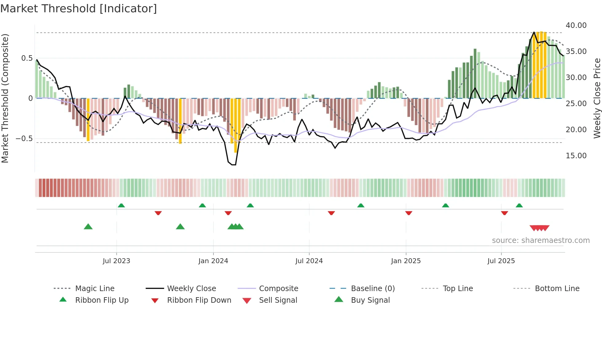 002943 weekly Market Threshold chart