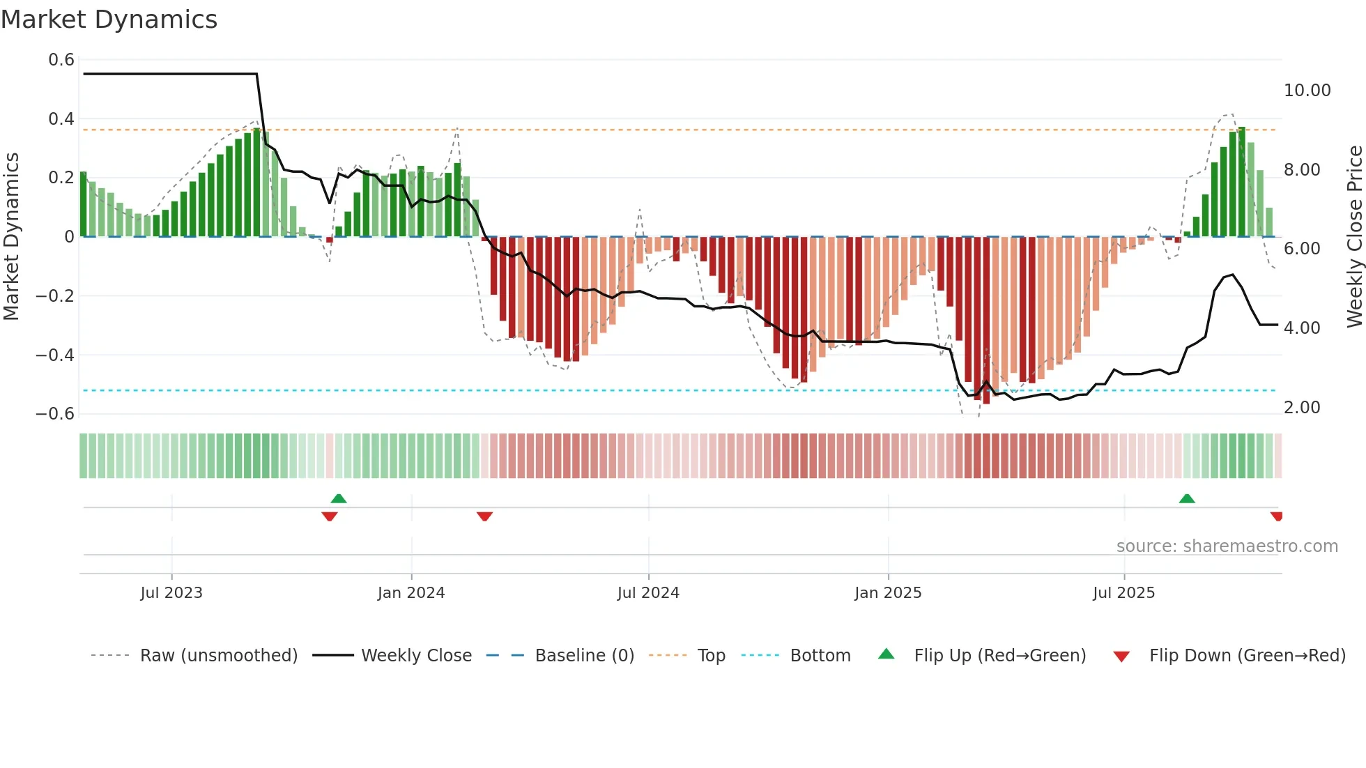 2436 weekly Market Dynamics chart
