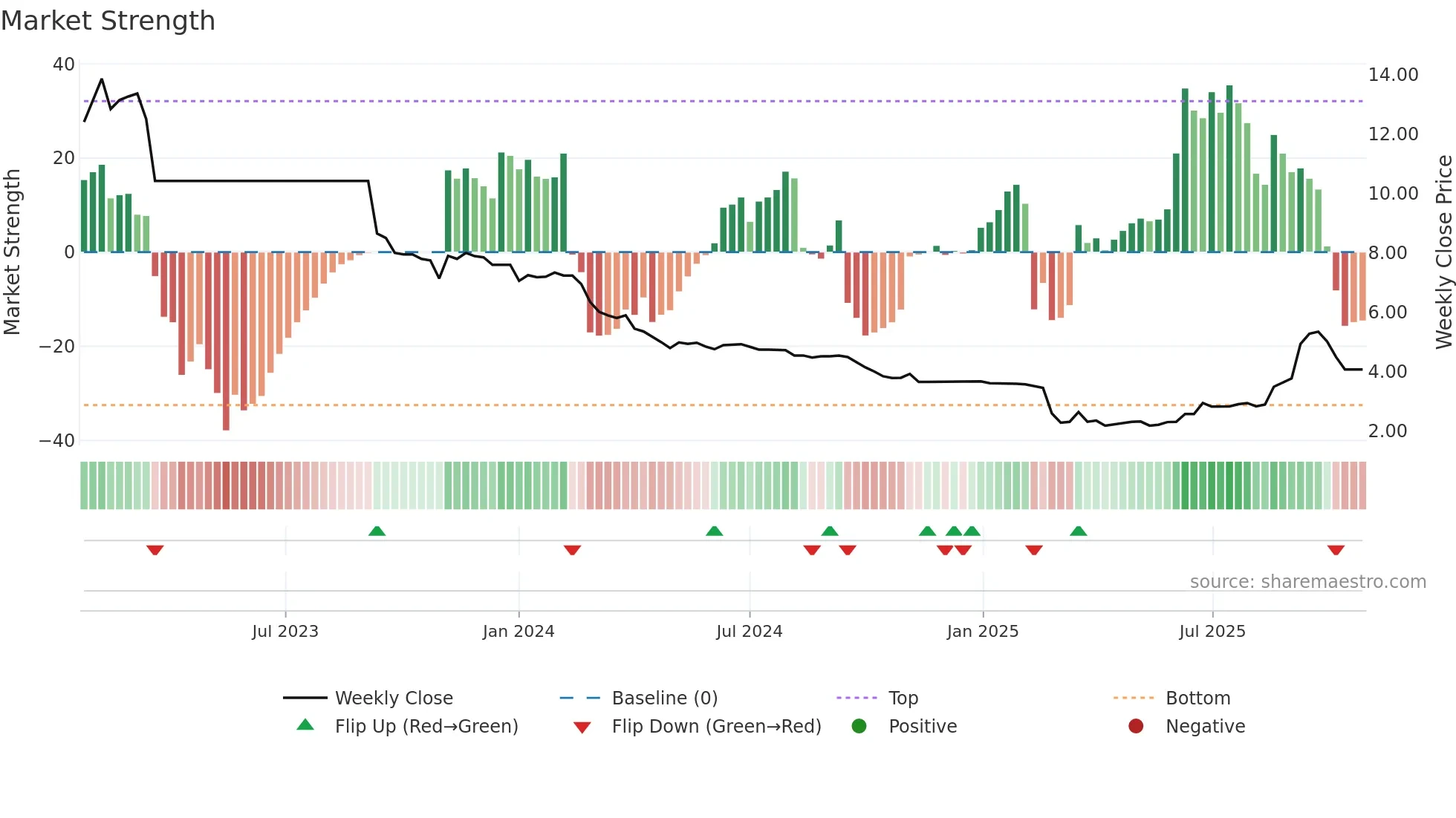 2436 weekly Market Strength chart