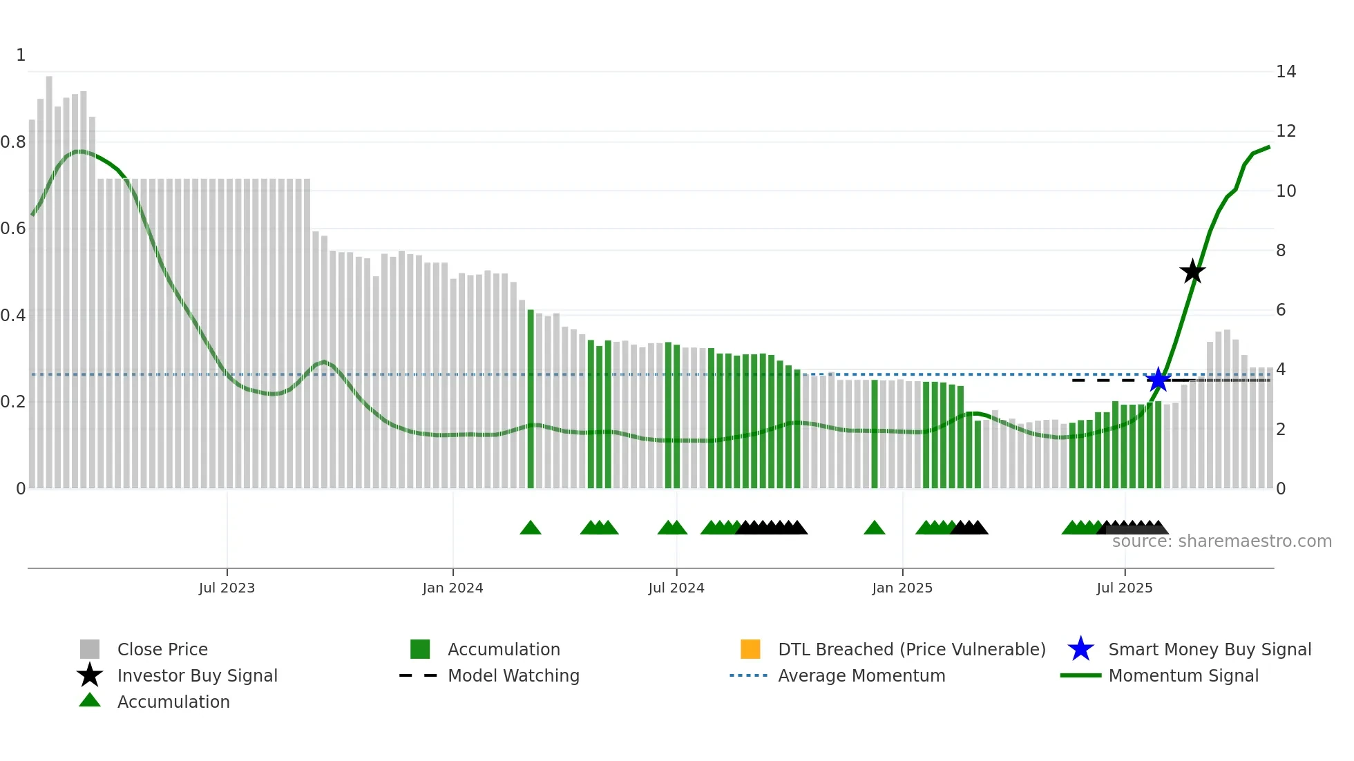 2436 weekly Smart Money chart