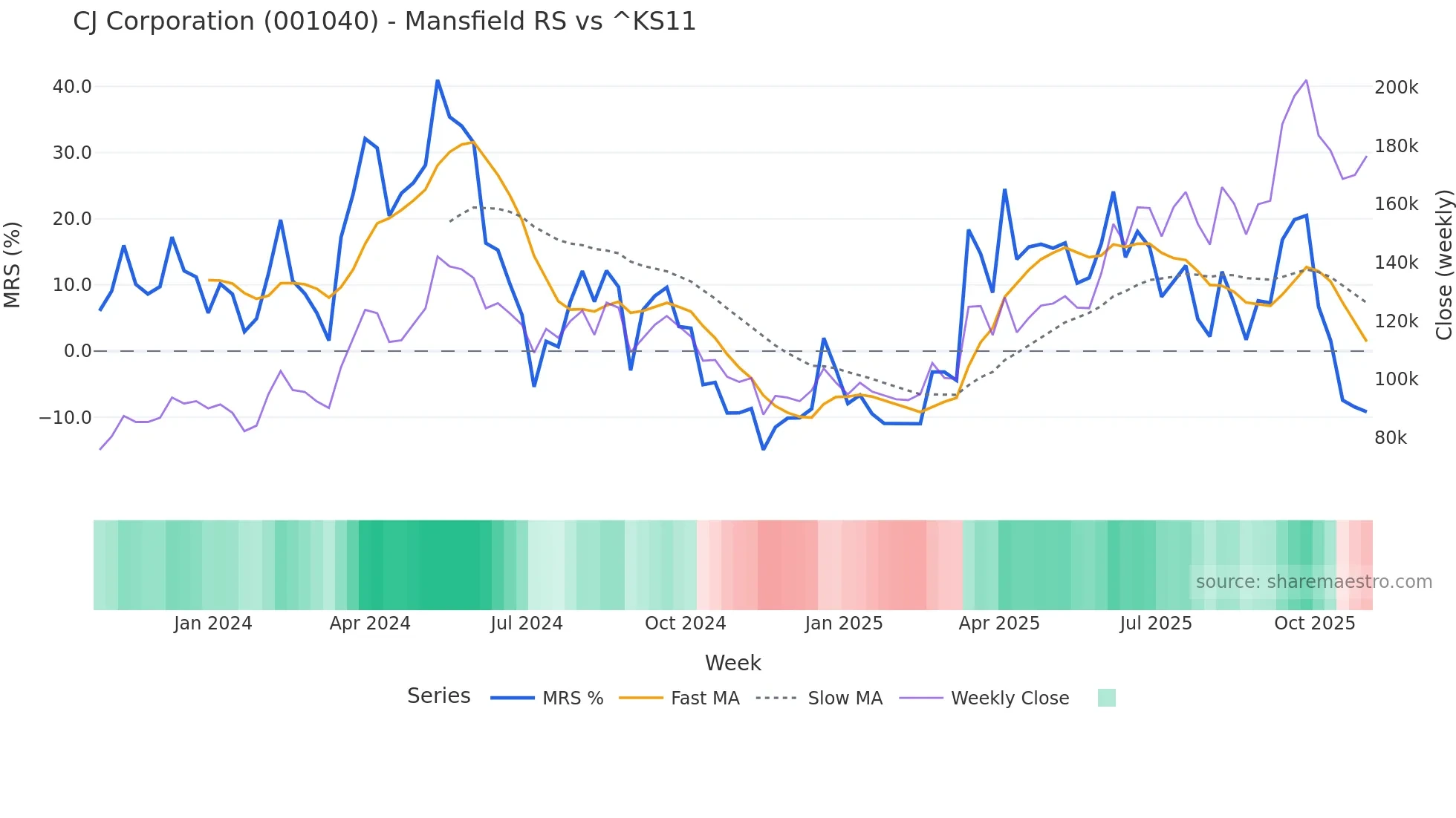 001040 Mansfield Relative Strength chart