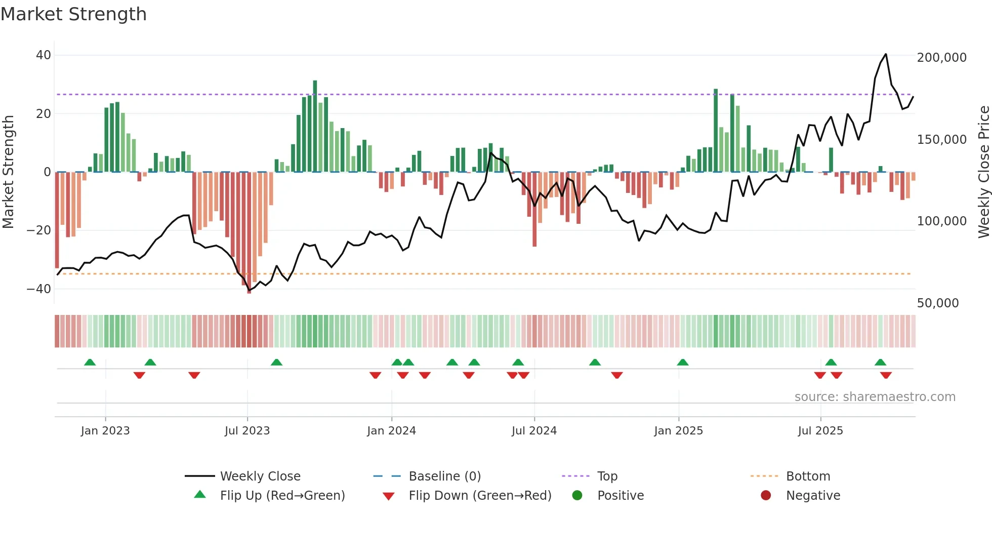 001040 weekly Market Strength chart