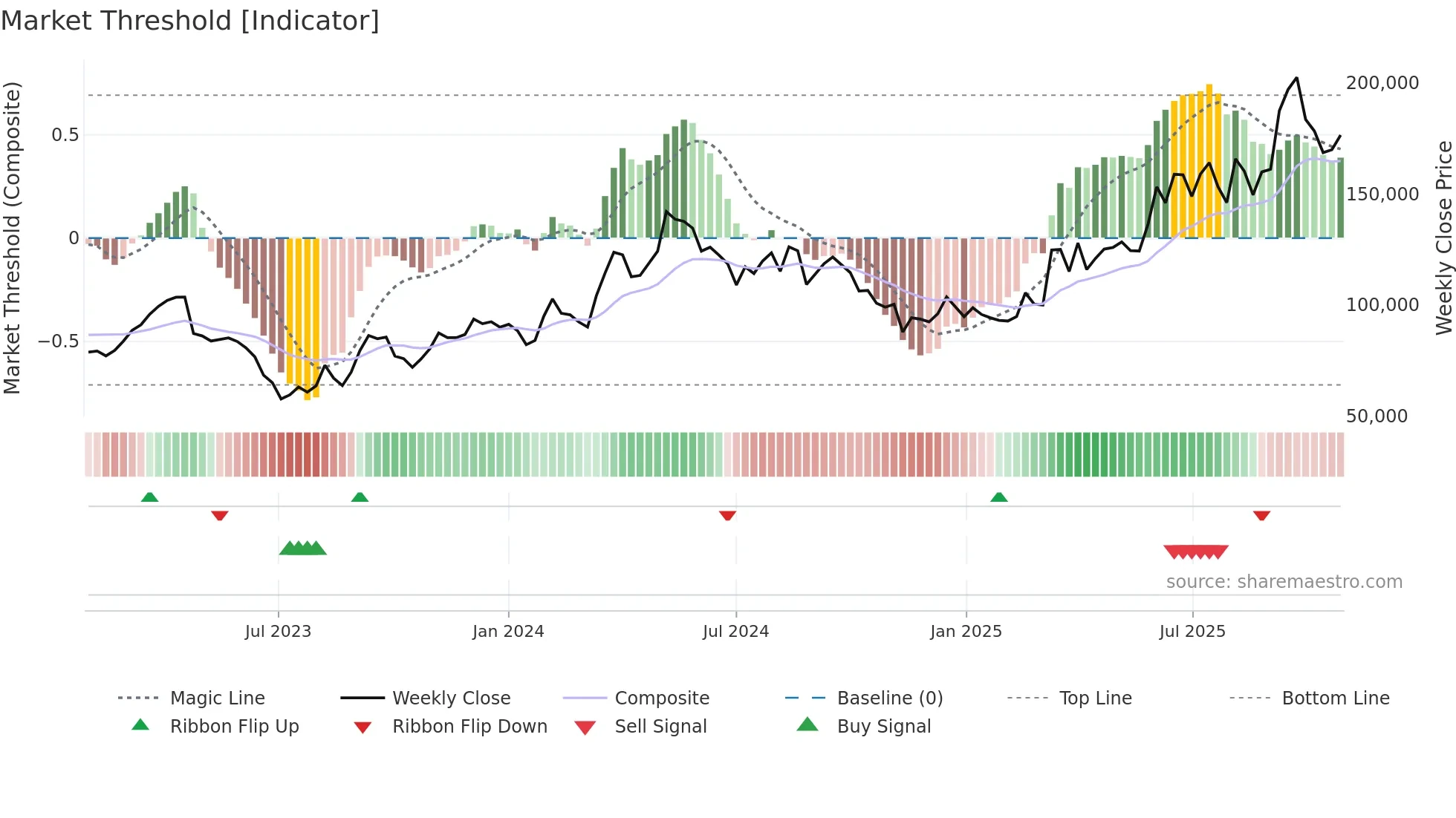 001040 weekly Market Threshold chart