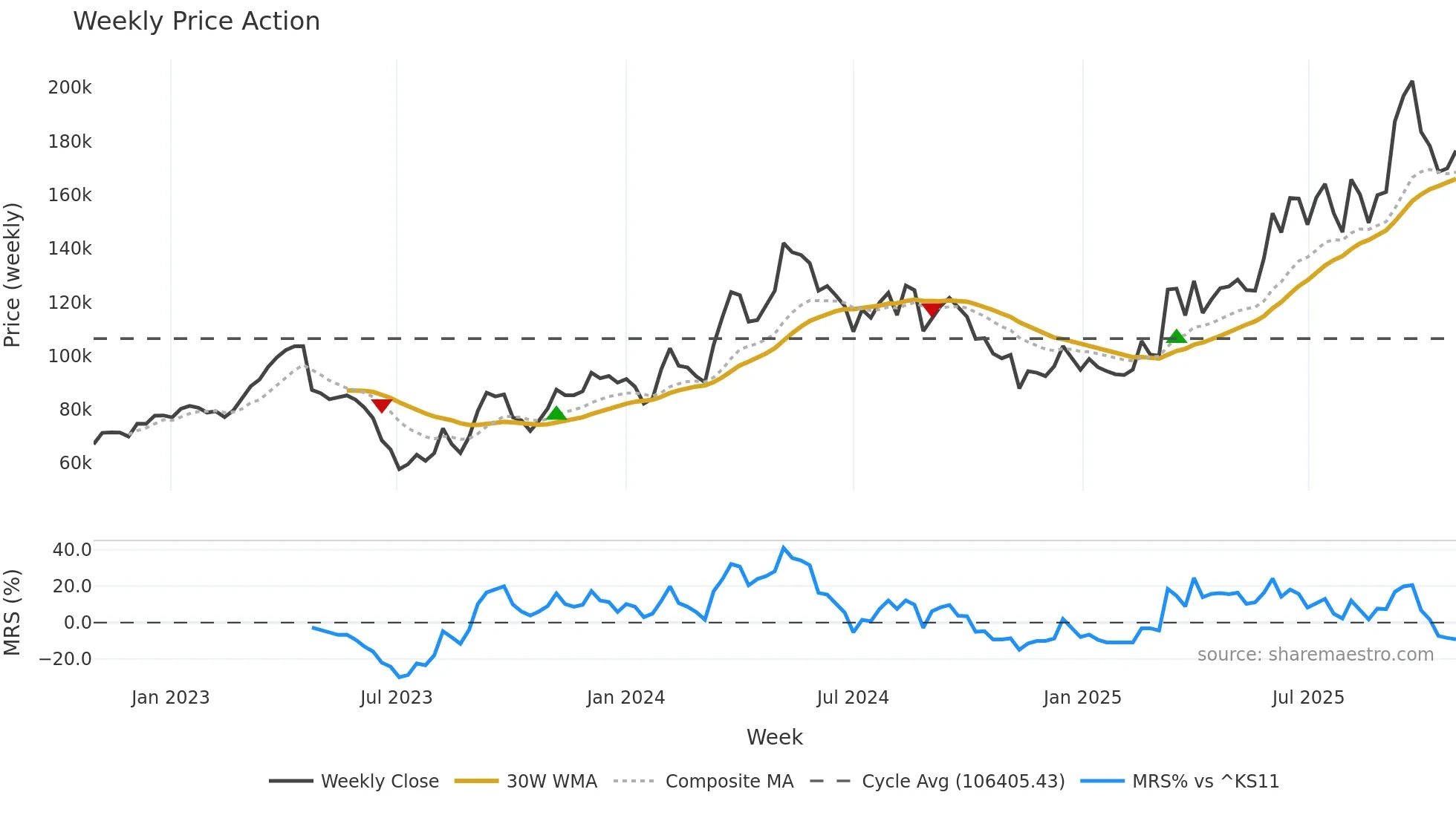 001040 weekly Price Action chart, closing 2025-10-27