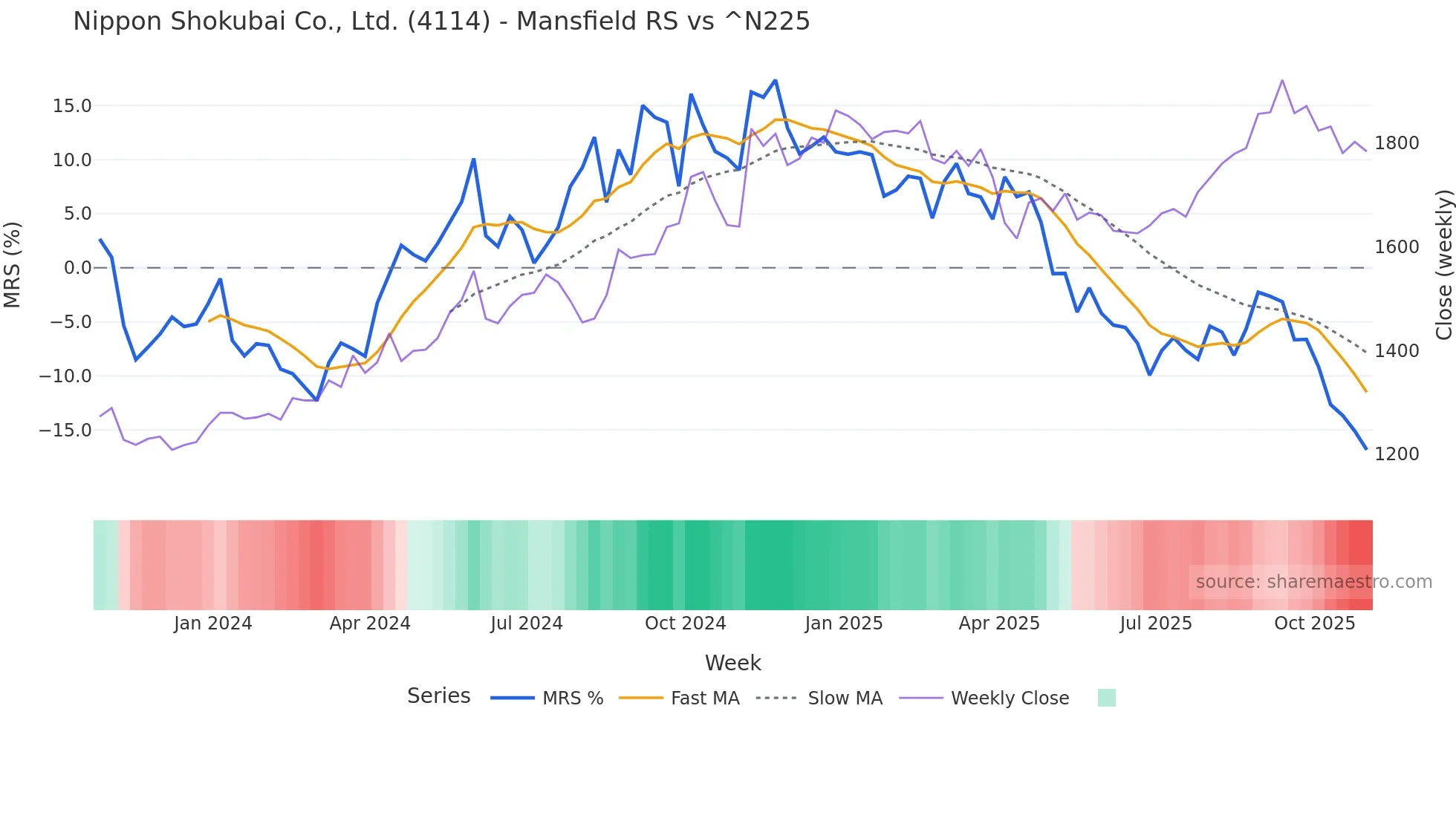 4114 Mansfield Relative Strength chart