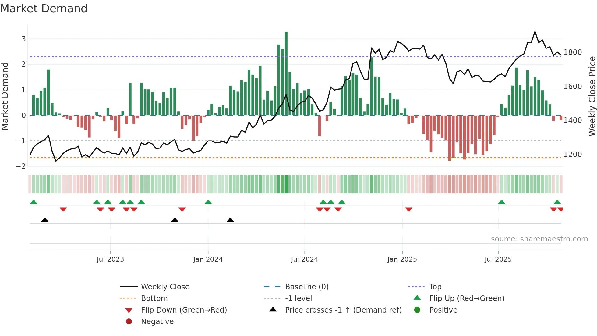 4114 weekly Market Demand chart
