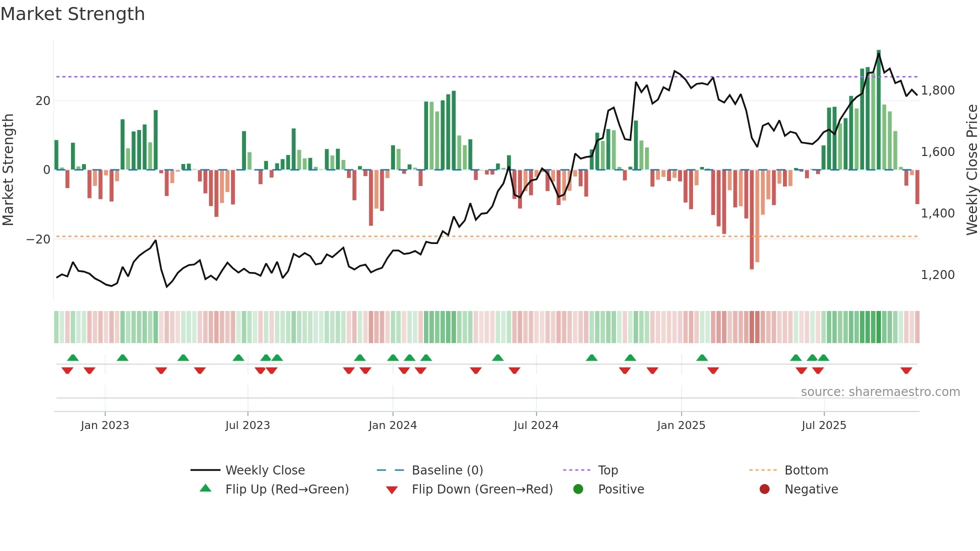 4114 weekly Market Strength chart
