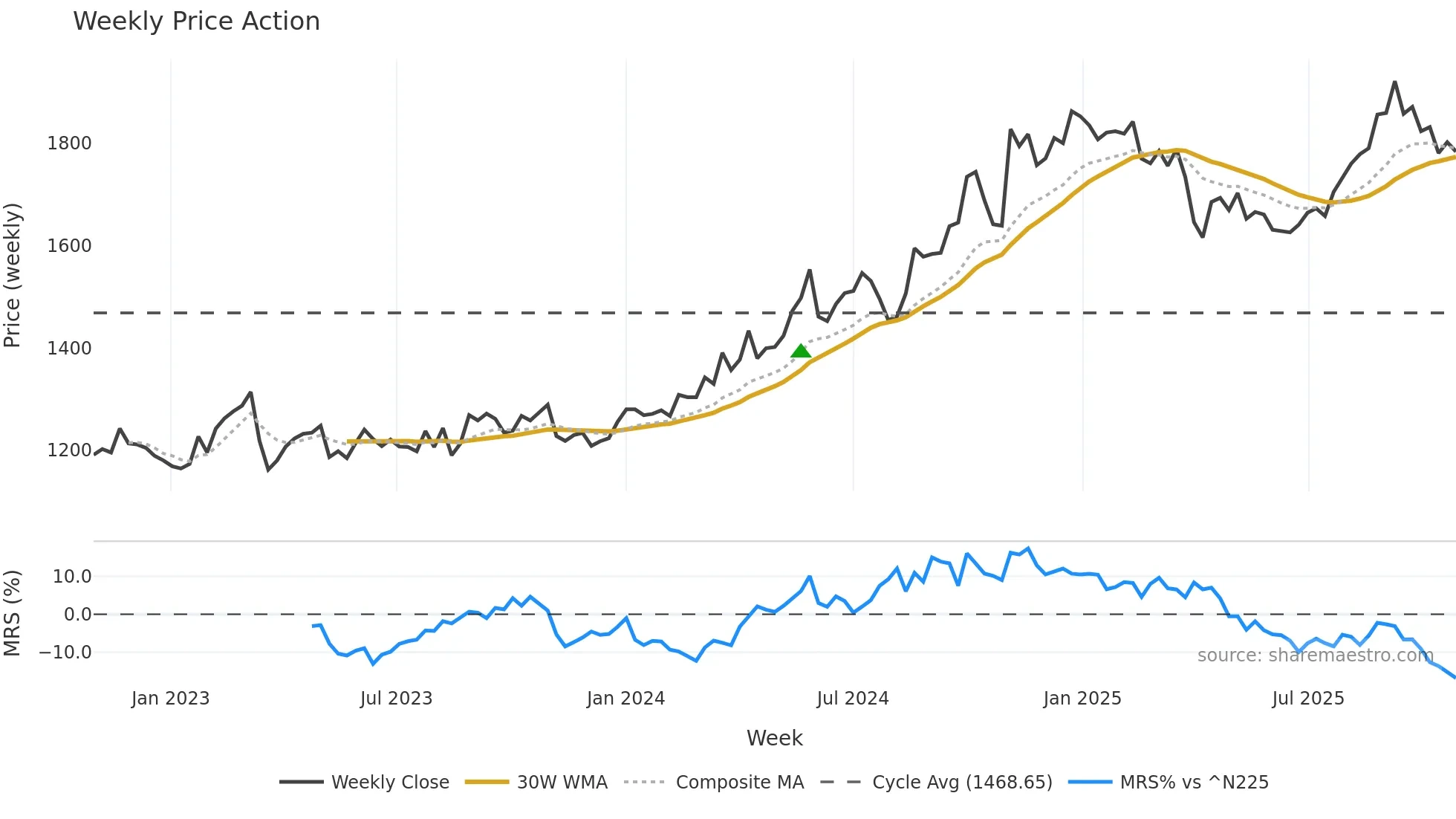 4114 weekly Price Action chart, closing 2025-10-27