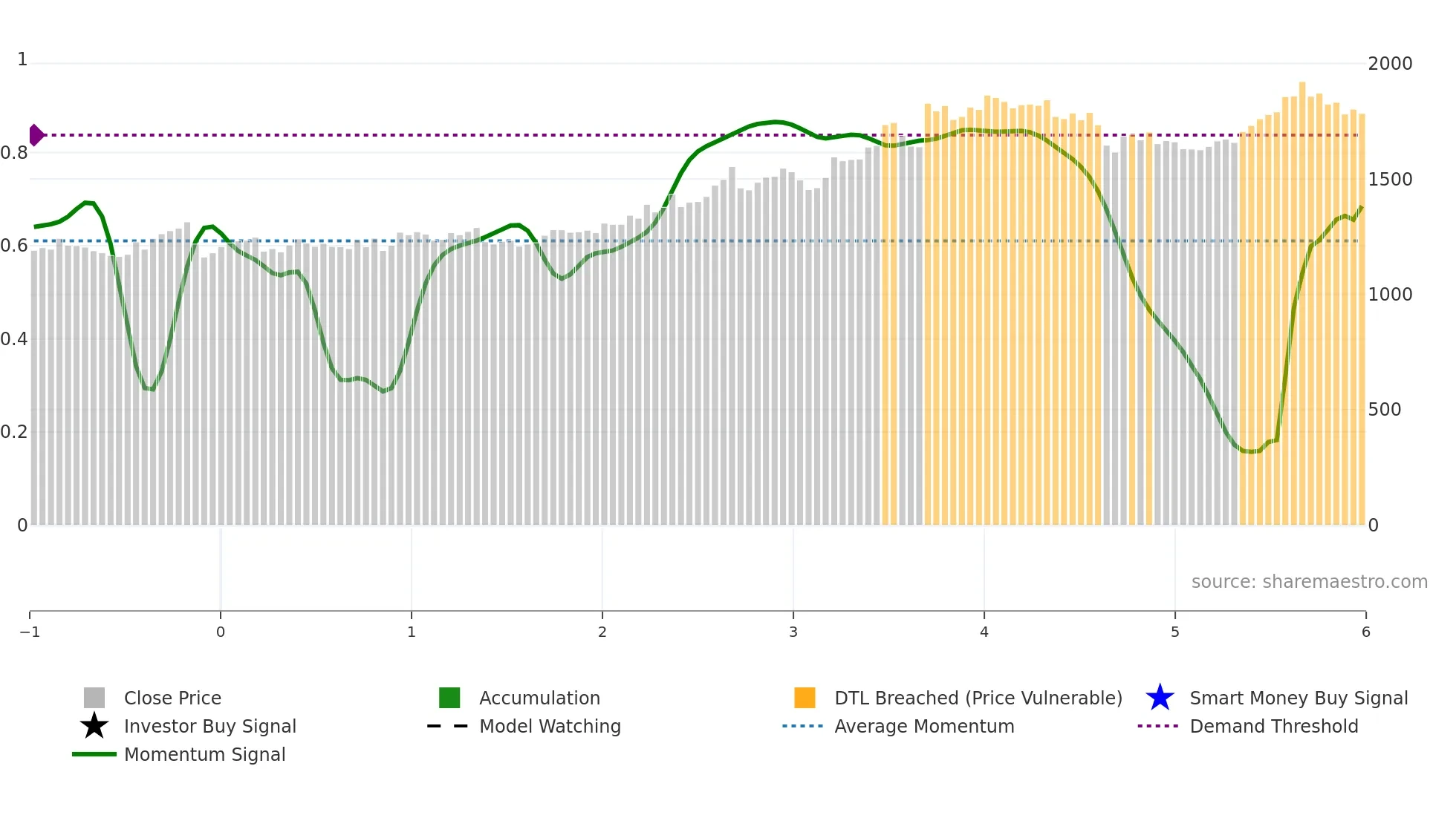 4114 weekly Smart Money chart