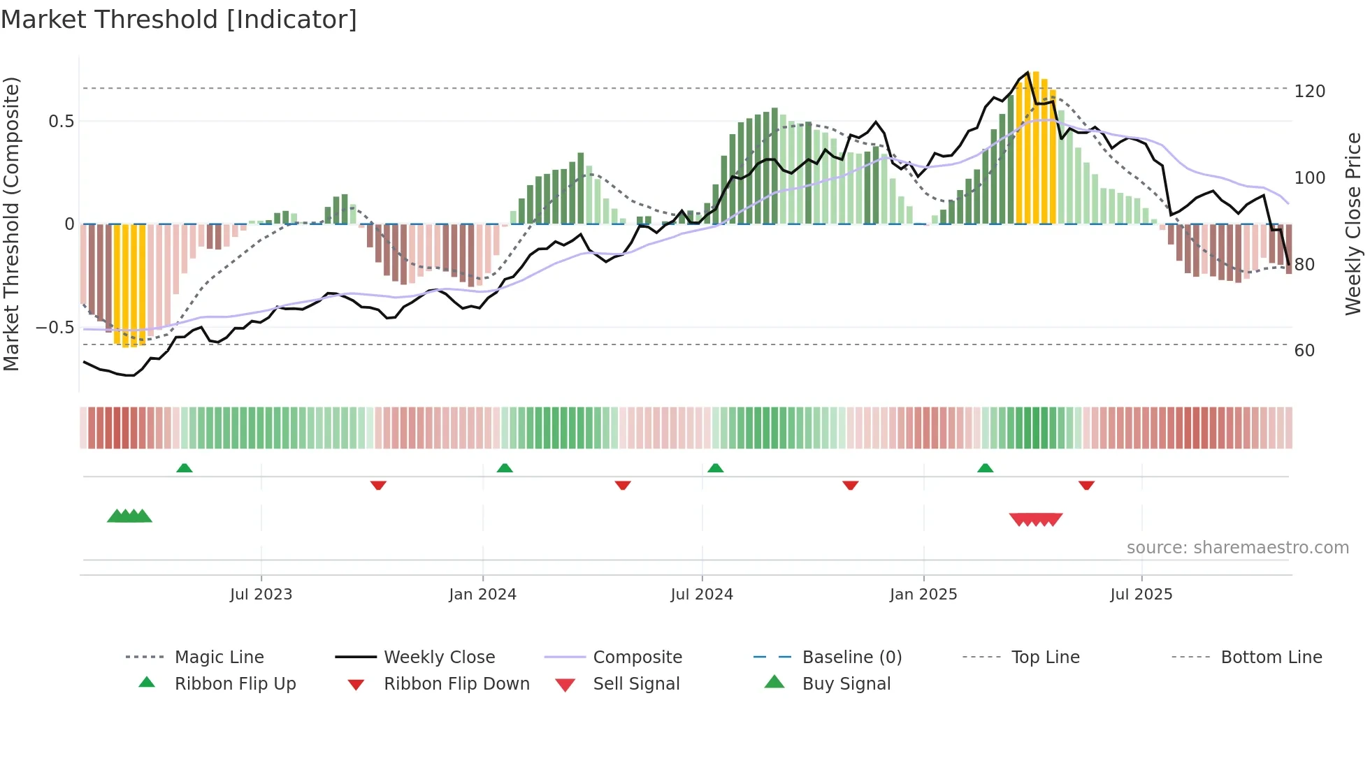 BRO weekly Market Threshold chart