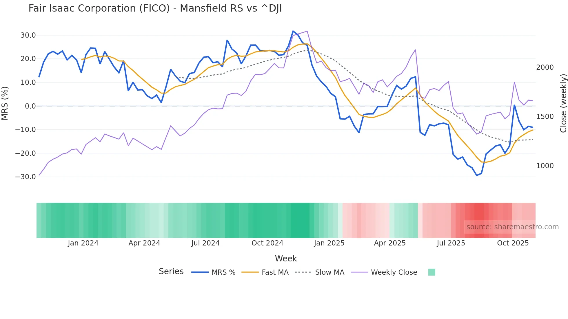 FICO Mansfield Relative Strength chart