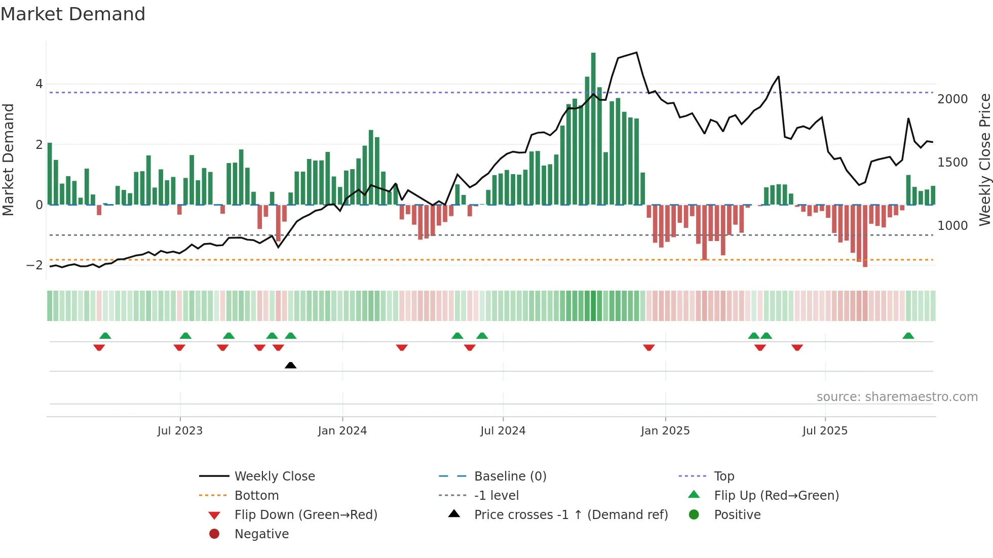FICO weekly Market Demand chart