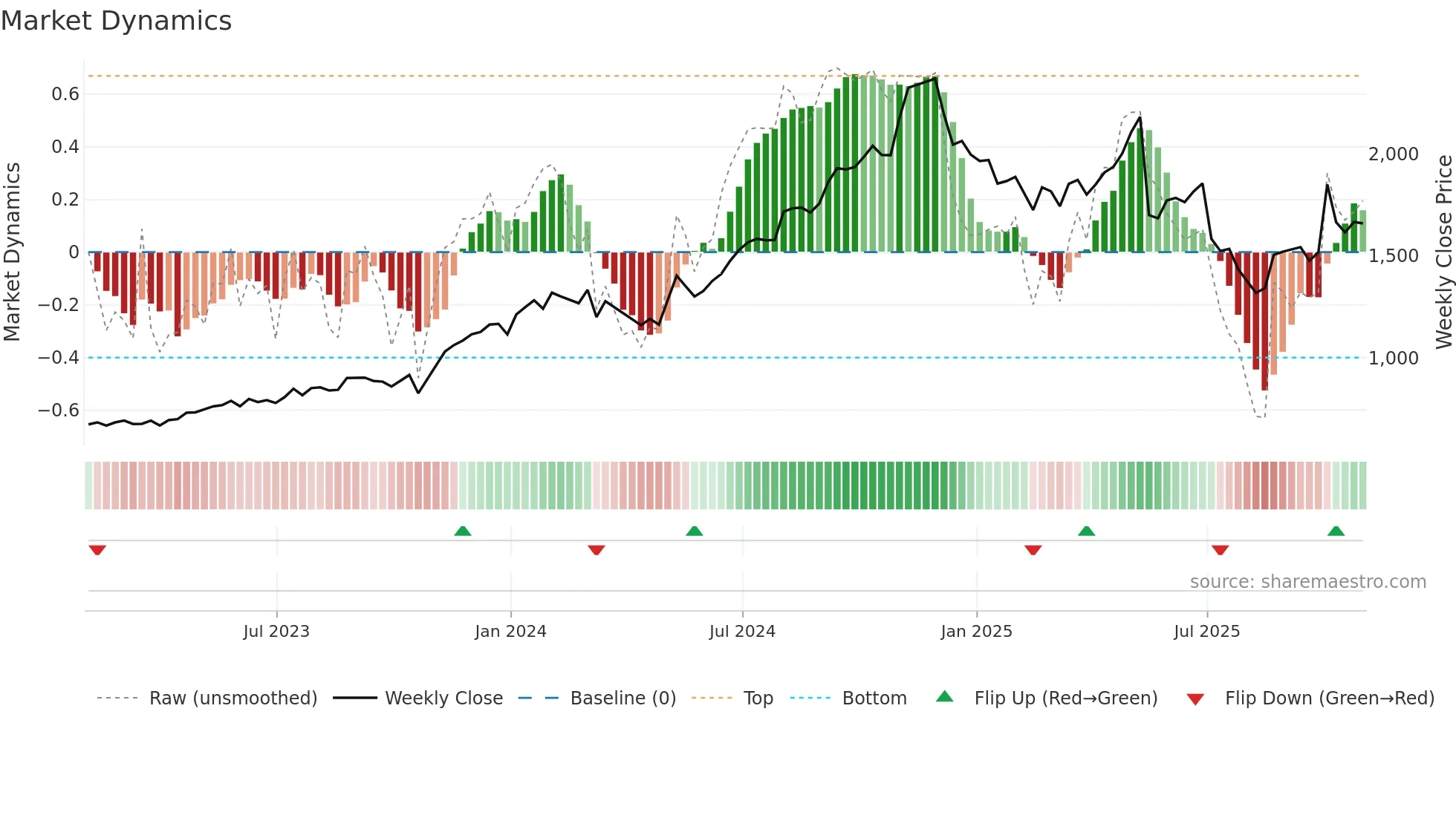 FICO weekly Market Dynamics chart