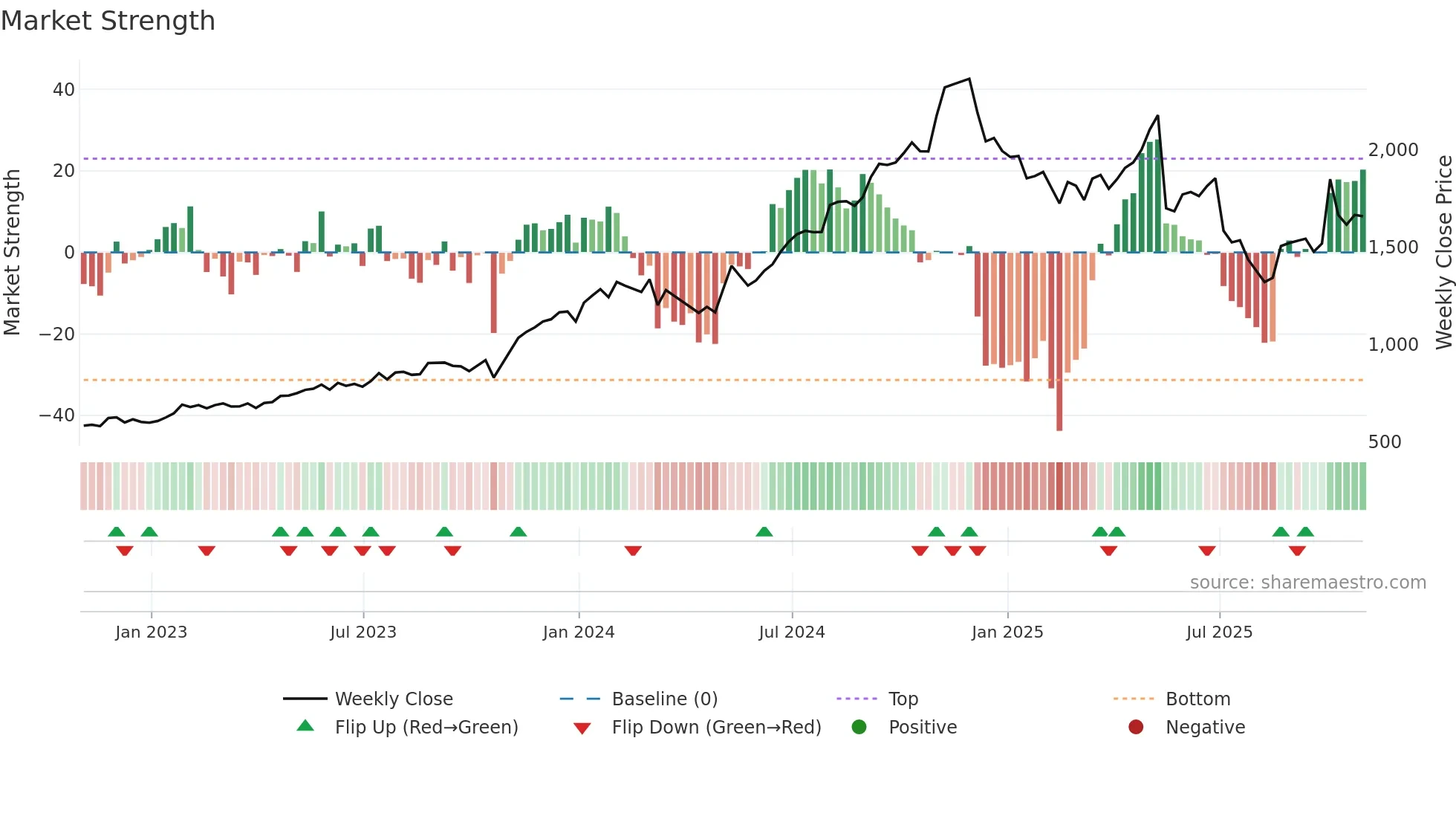 FICO weekly Market Strength chart