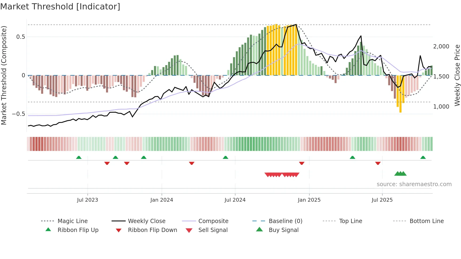 FICO weekly Market Threshold chart