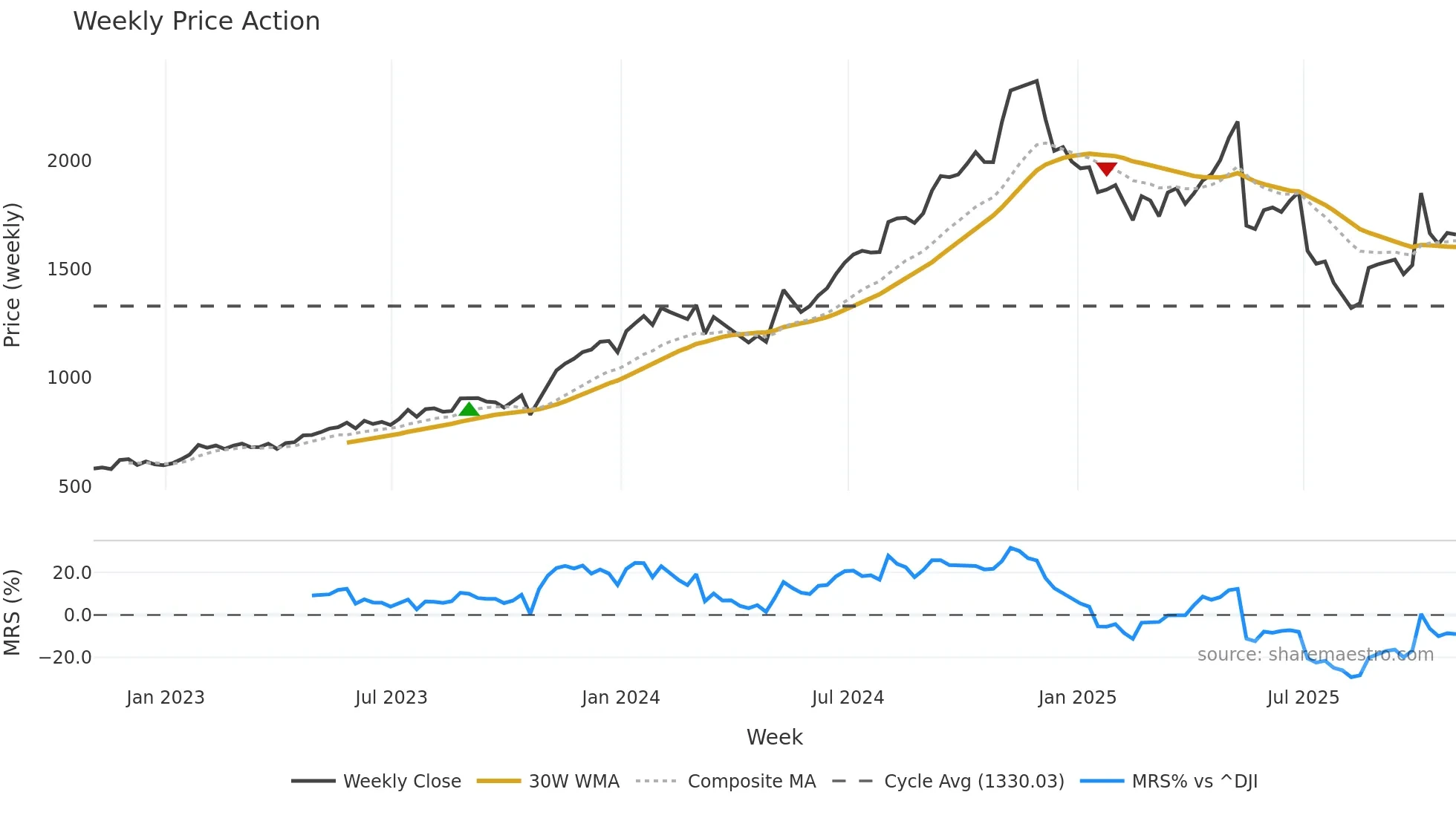 FICO weekly Price Action chart, closing 2025-10-31