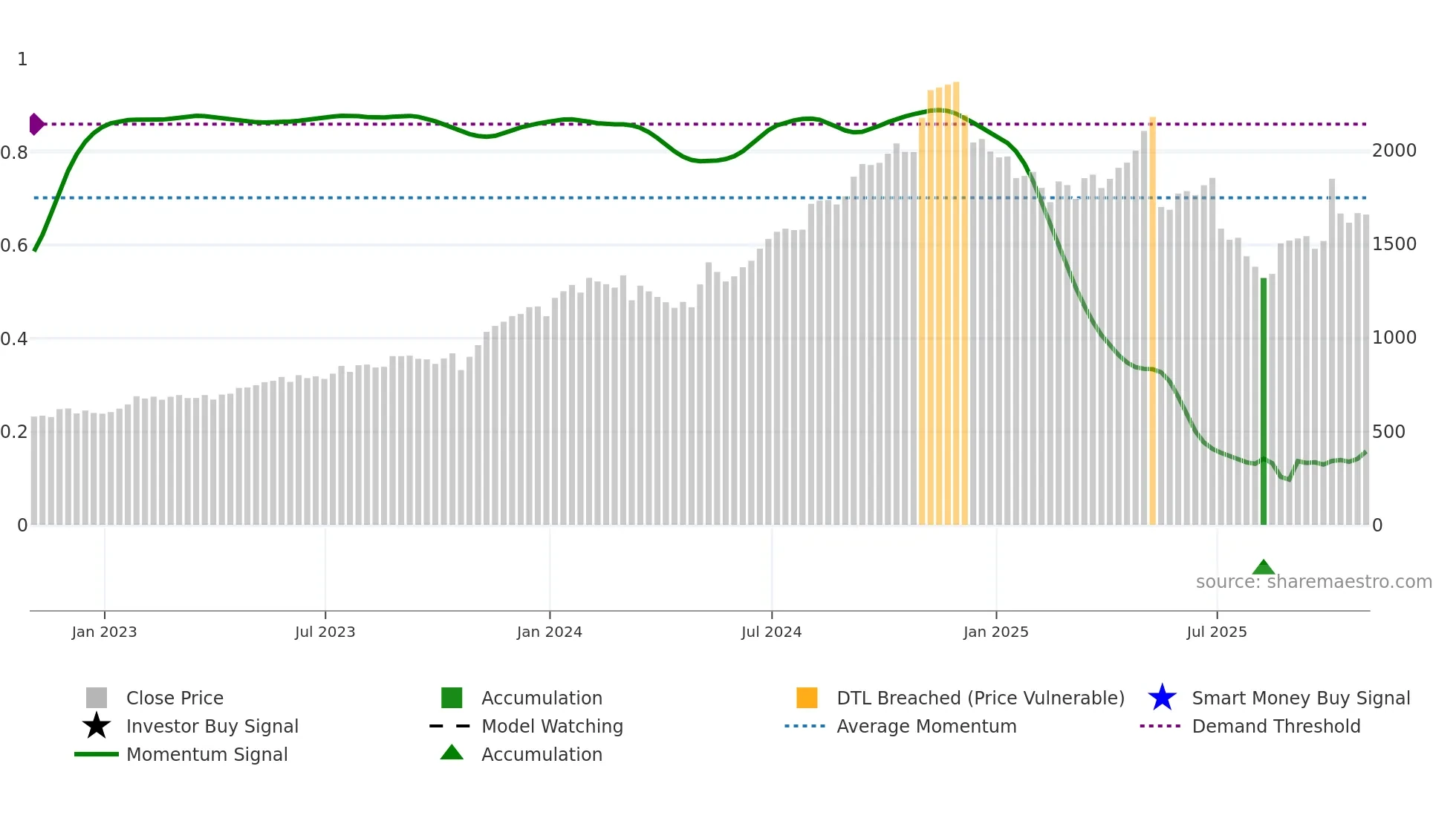 FICO weekly Smart Money chart