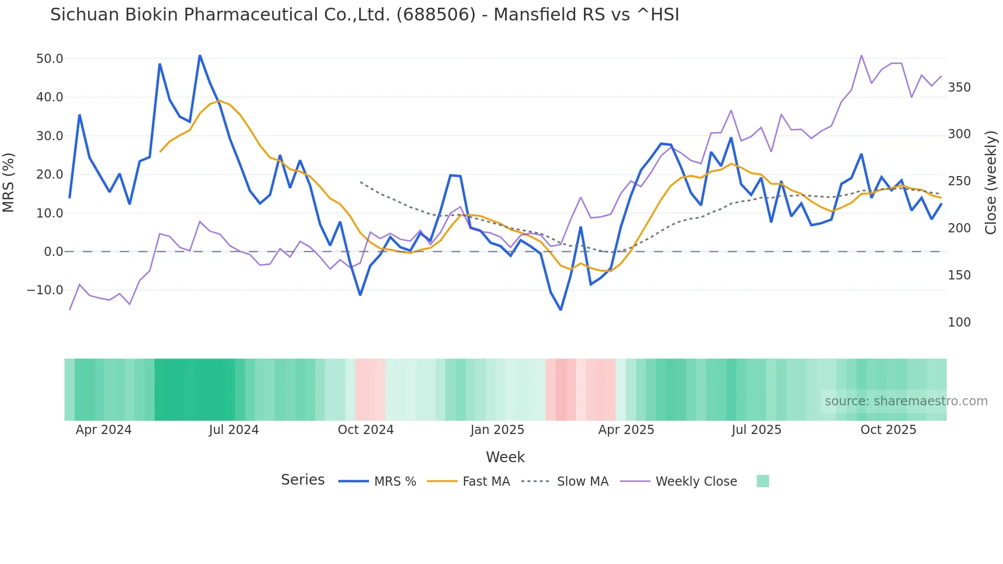 688506 Mansfield Relative Strength chart