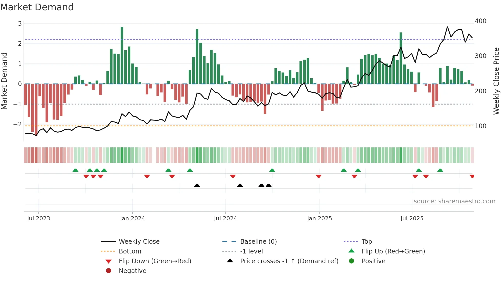 688506 weekly Market Demand chart
