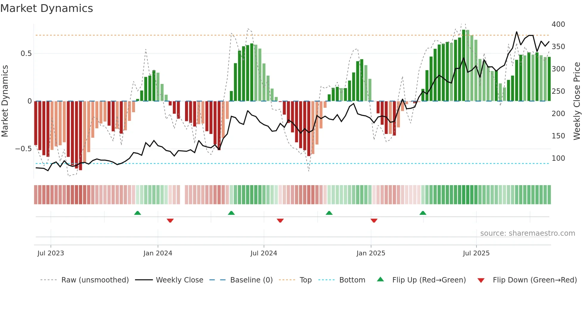 688506 weekly Market Dynamics chart