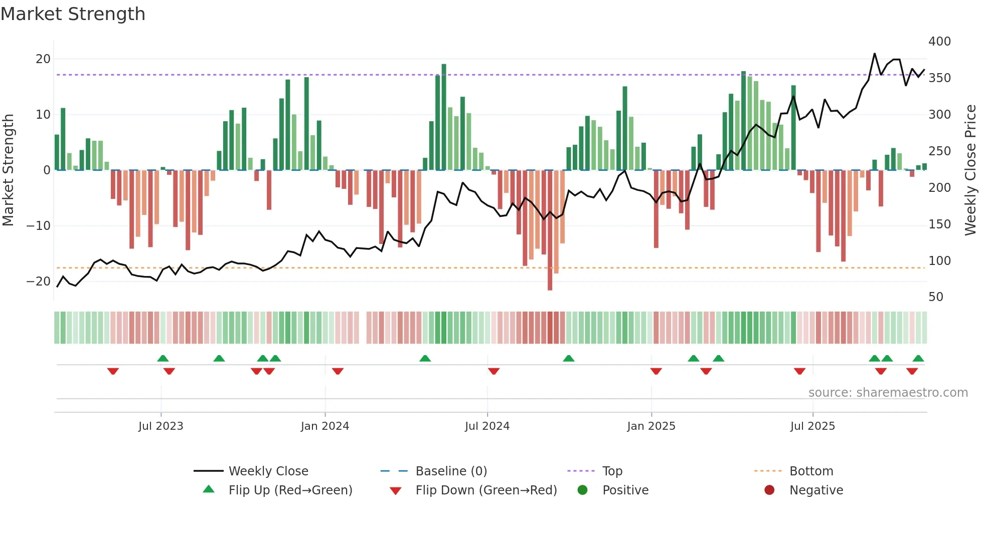 688506 weekly Market Strength chart