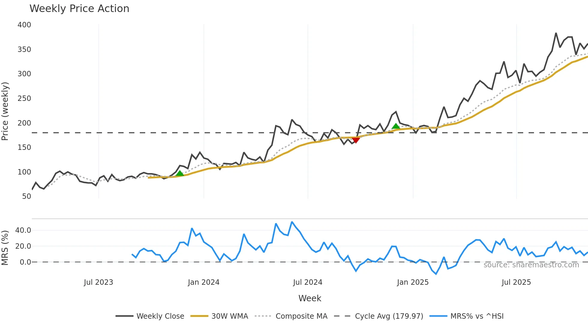 688506 weekly Price Action chart, closing 2025-10-27