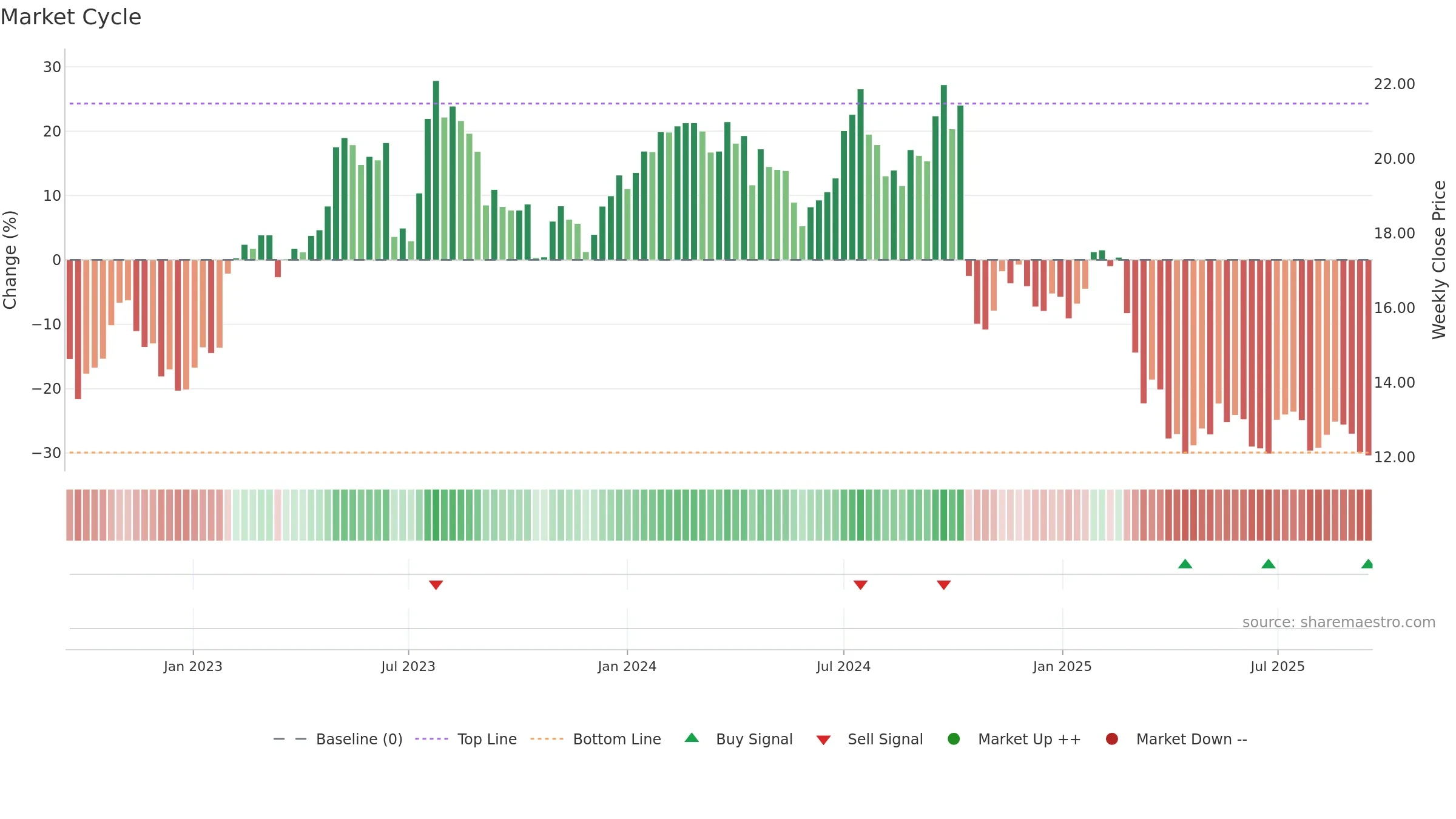 FLT weekly Market Cycle chart, closing 2025-09-15.
