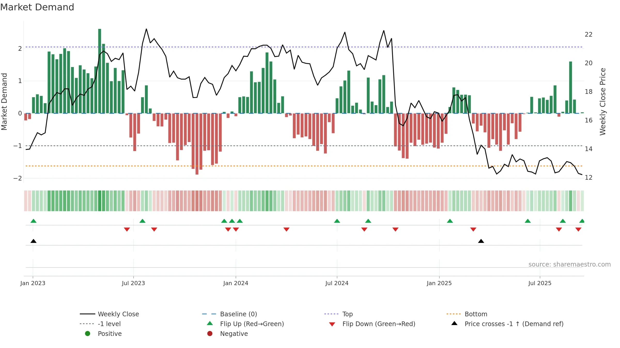 FLT weekly Market Demand chart, closing 2025-09-15.