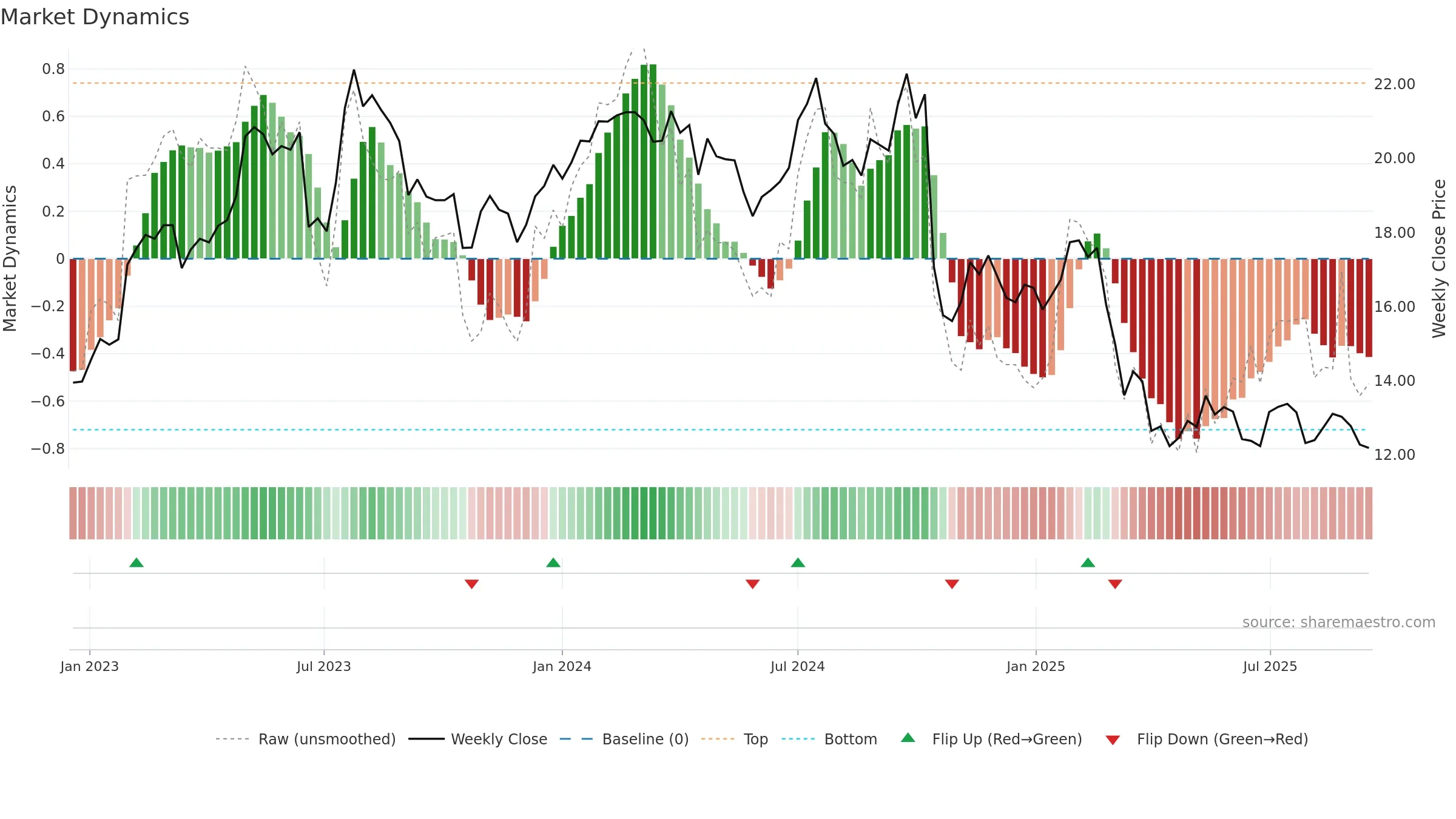 FLT weekly Market Dynamics chart, closing 2025-09-15.