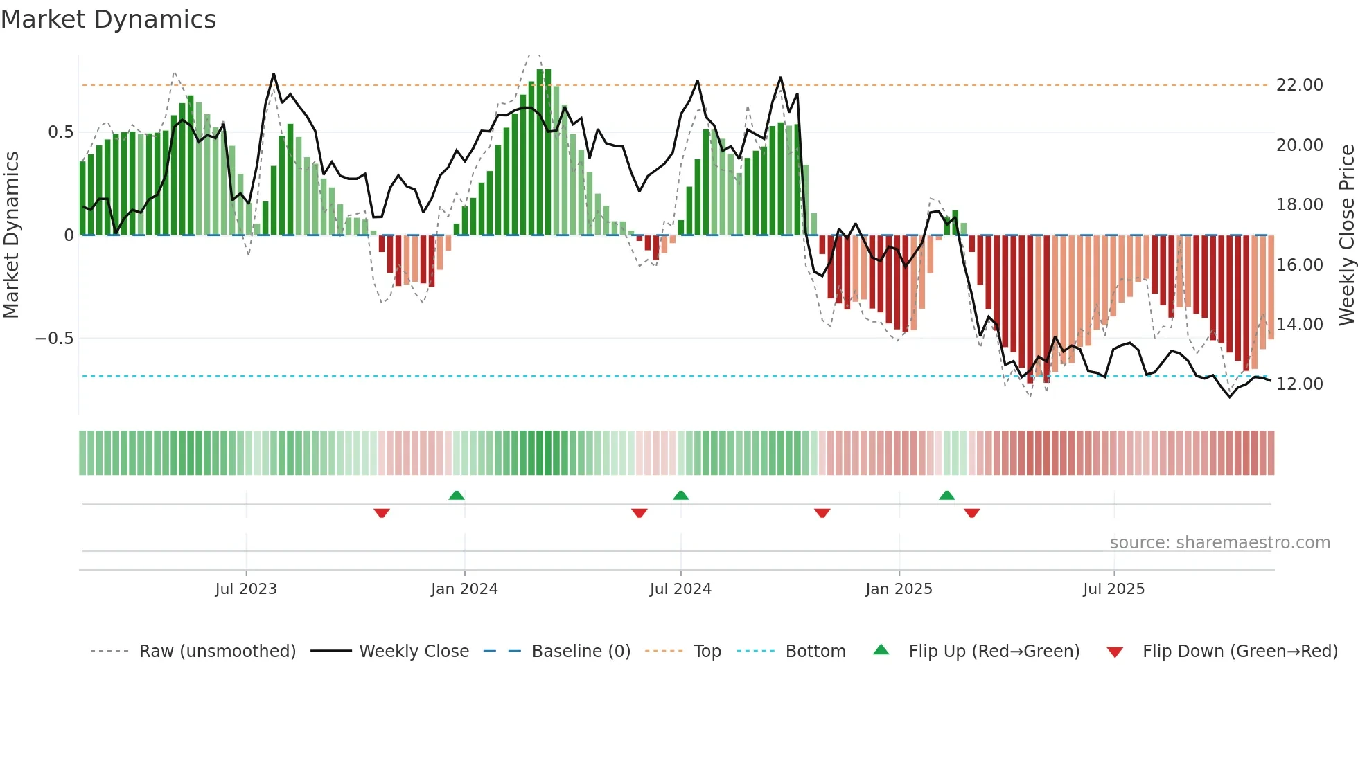 FLT weekly Market Dynamics chart