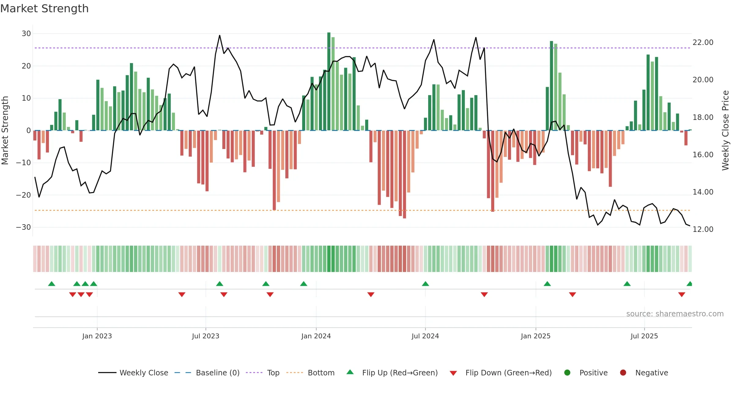 FLT weekly Market Strength chart, closing 2025-09-15.