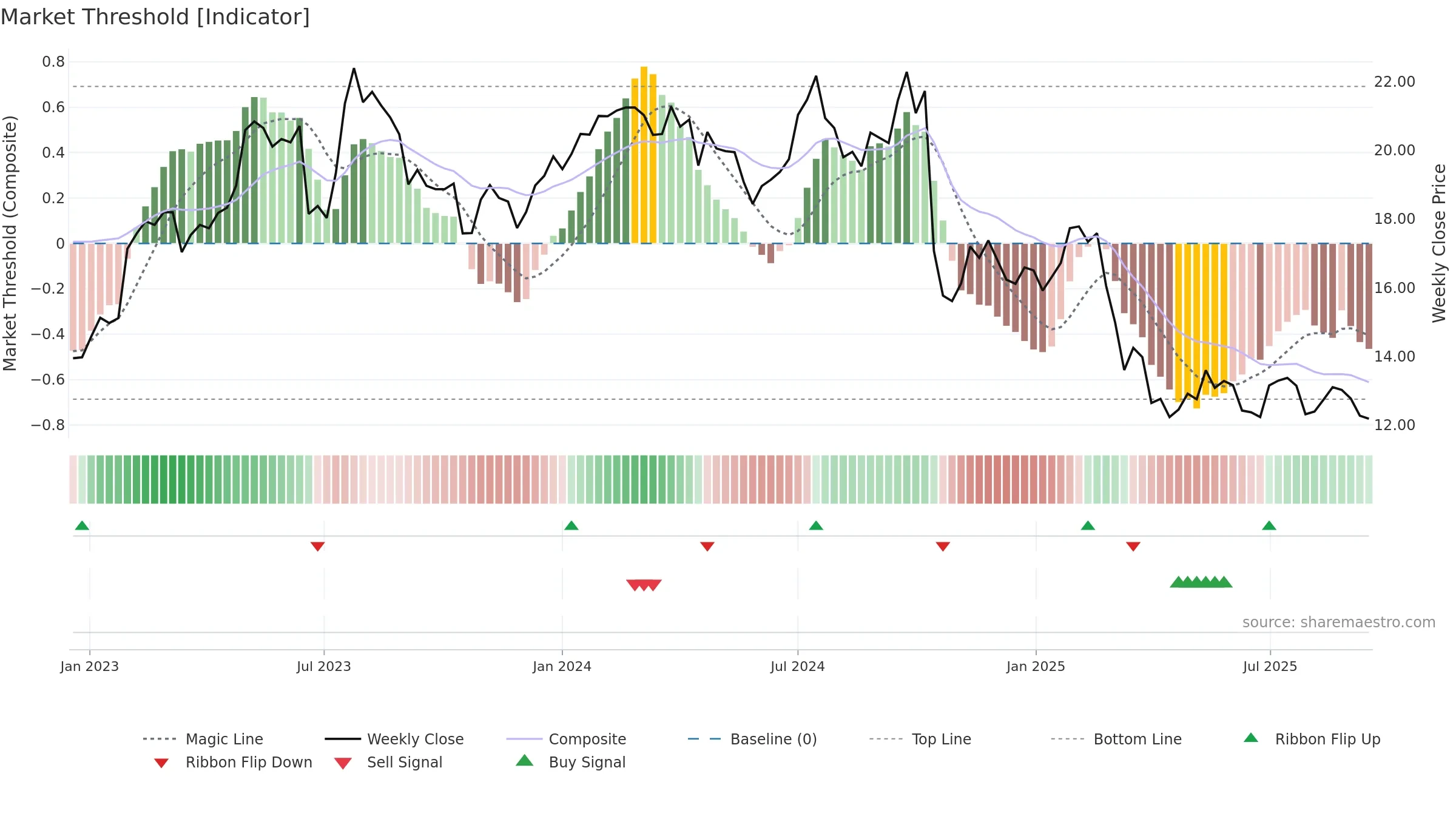 FLT weekly Market Threshold chart, closing 2025-09-15.