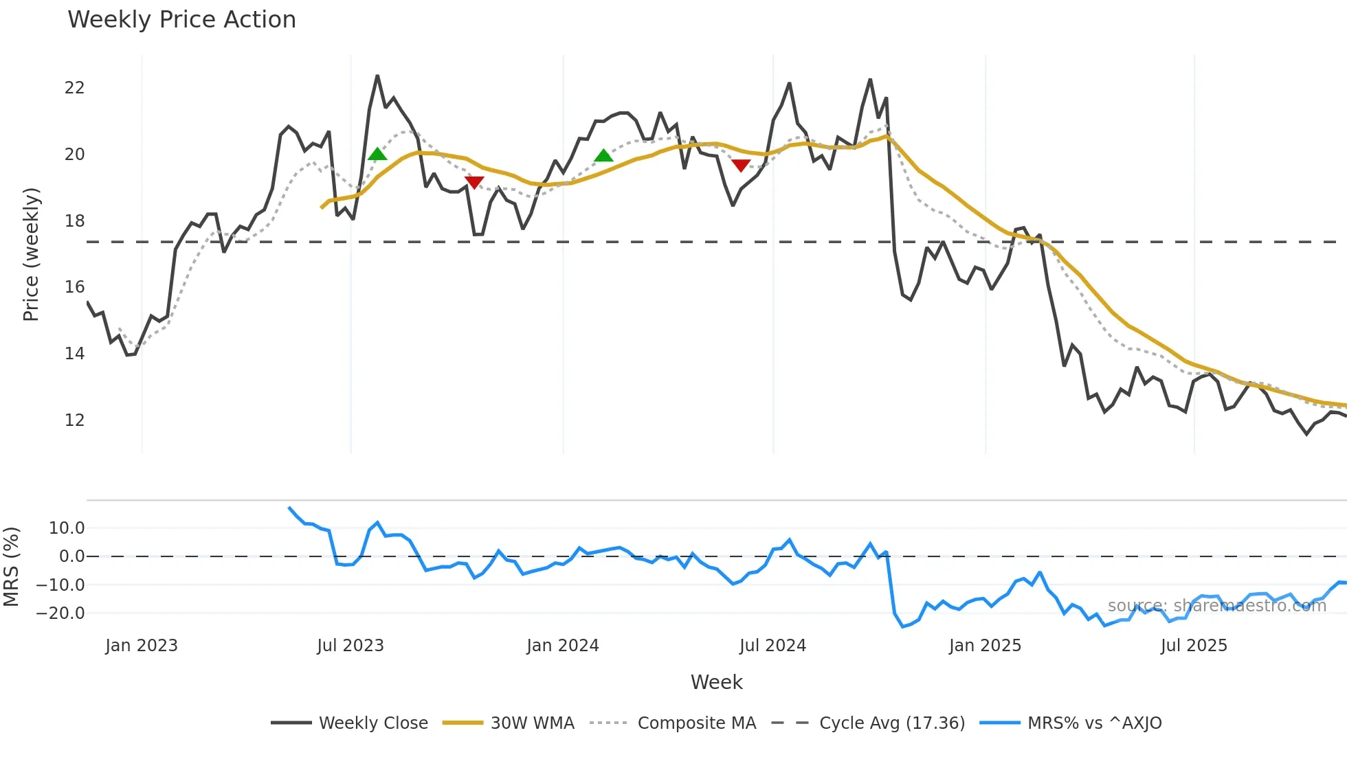 FLT weekly Price Action chart, closing 2025-11-10