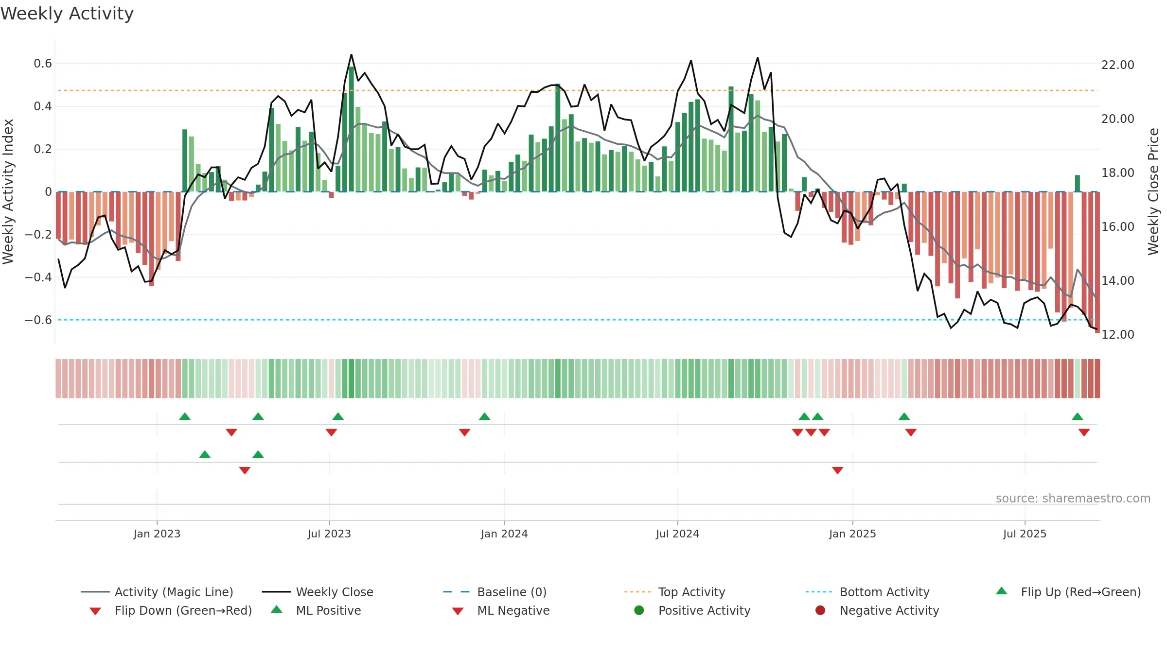 FLT weekly Activity chart, closing 2025-09-15.