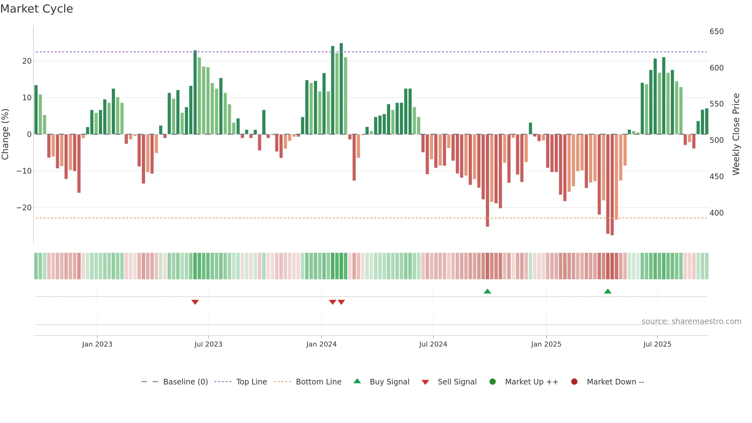 GHH weekly Market Cycle chart, closing 2025-09-19.