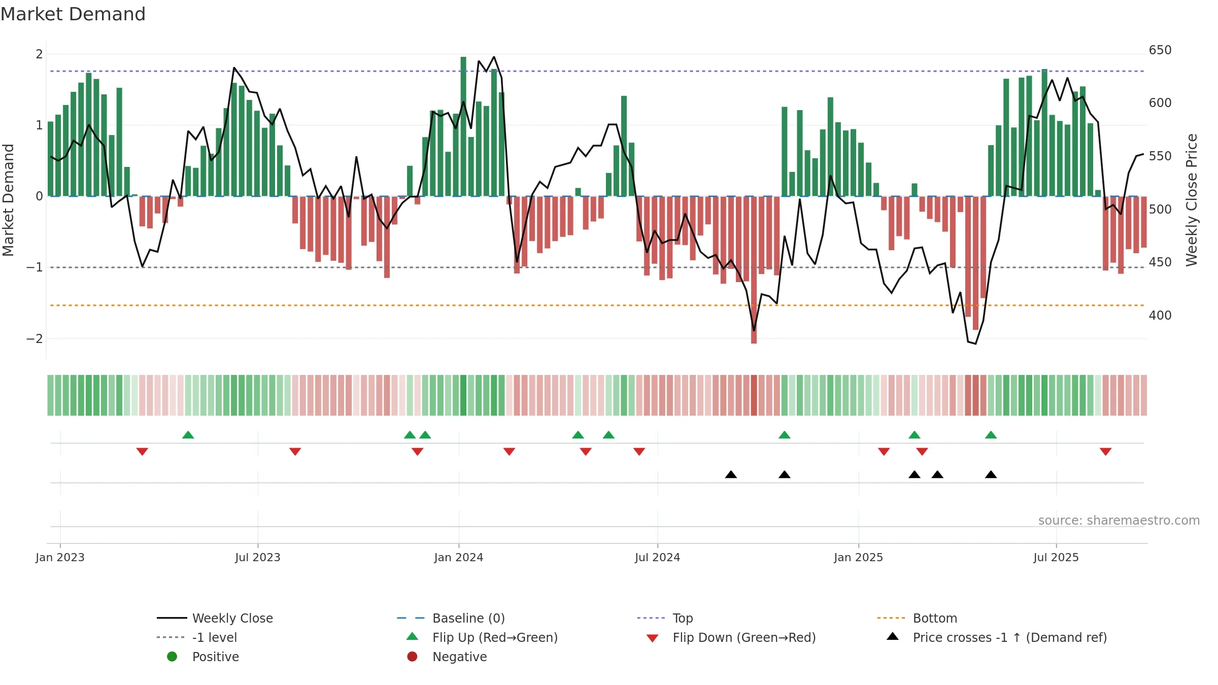 GHH weekly Market Demand chart, closing 2025-09-19.