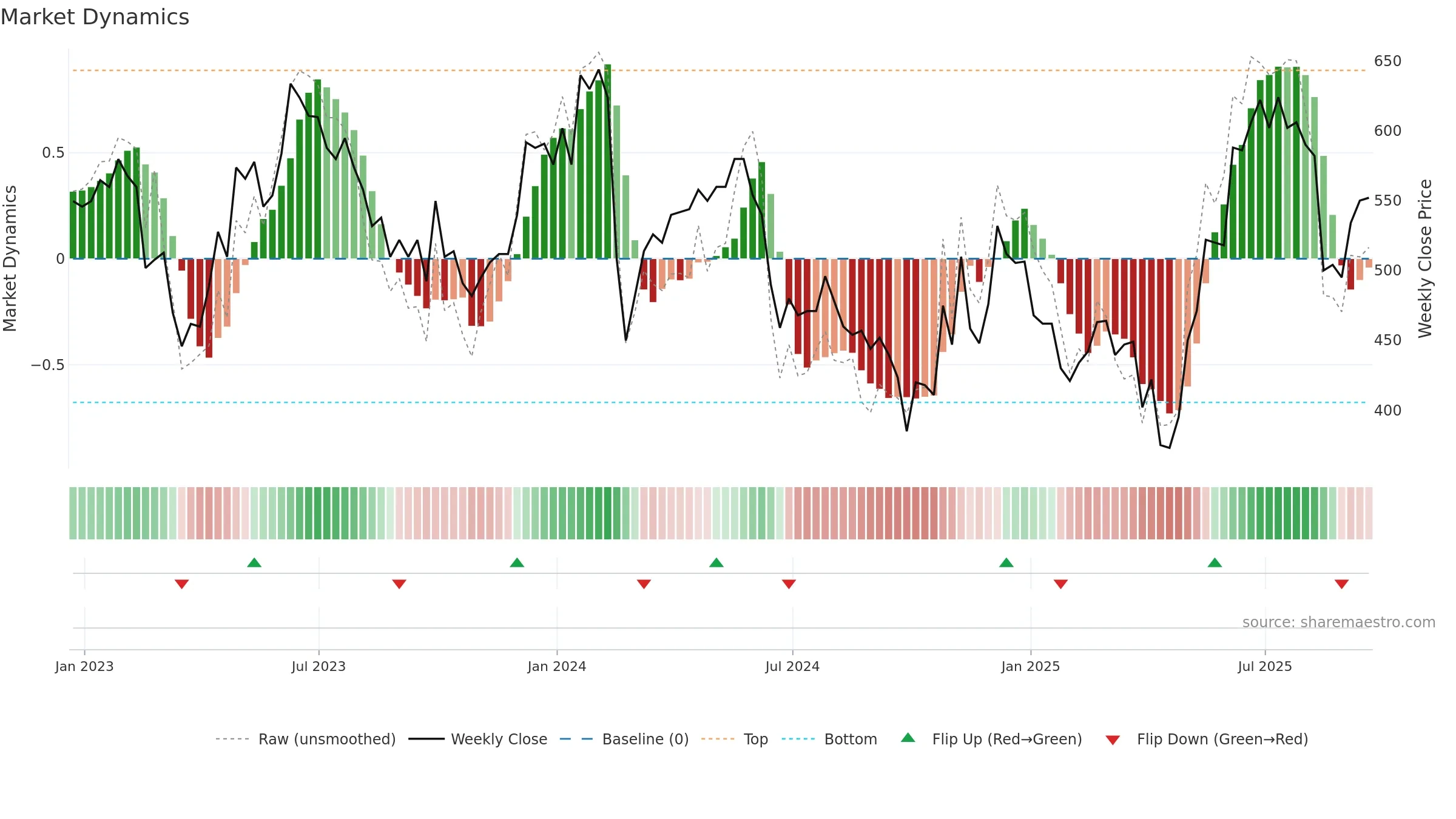 GHH weekly Market Dynamics chart, closing 2025-09-19.