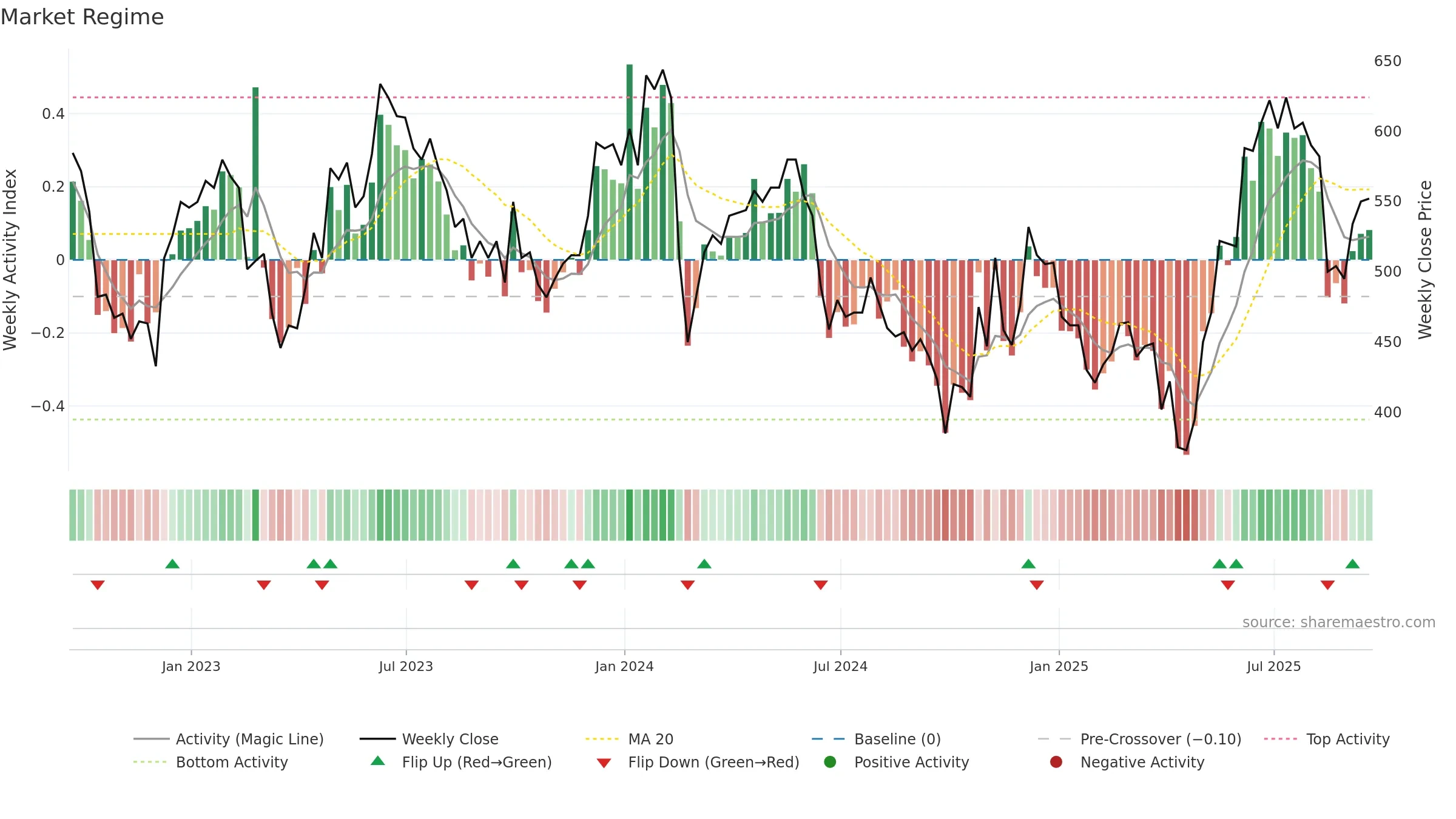 GHH weekly Market Snapshot chart, closing 2025-09-19.