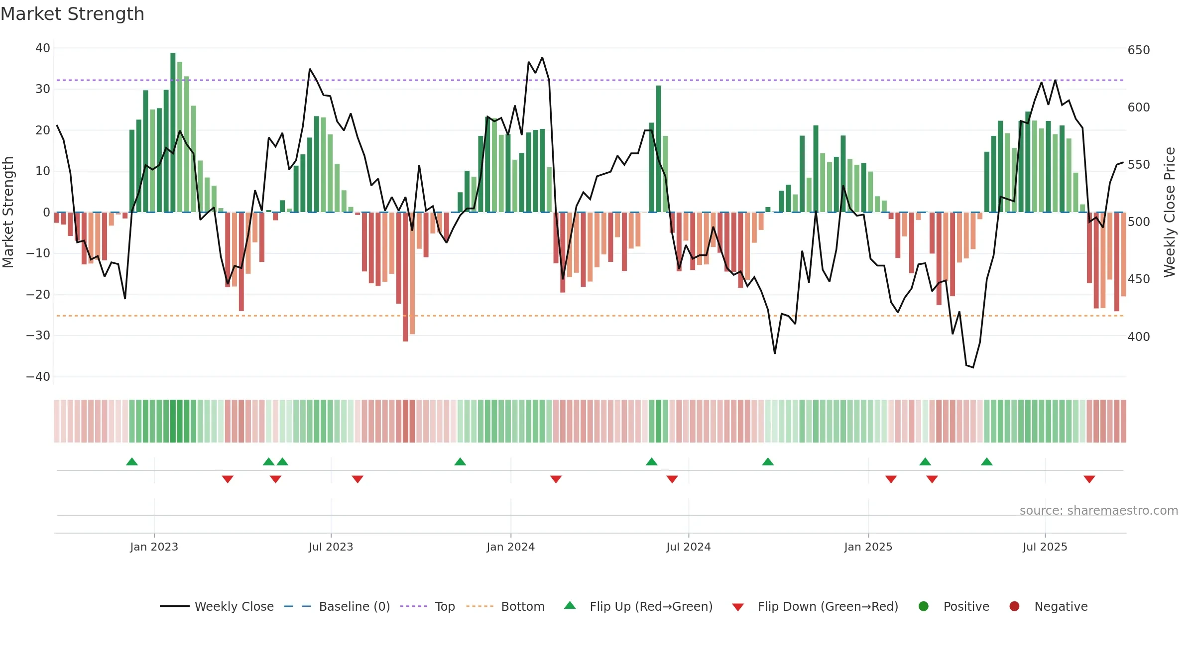 GHH weekly Market Strength chart, closing 2025-09-19.