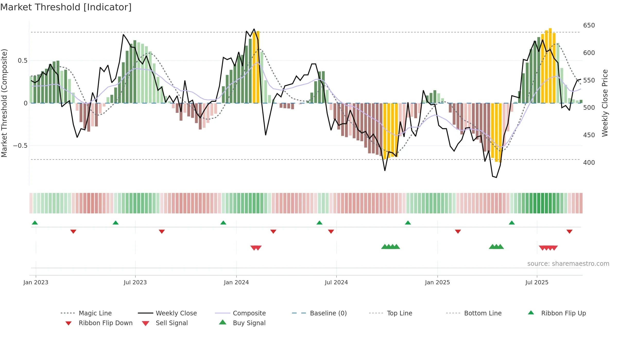 GHH weekly Market Threshold chart, closing 2025-09-19.