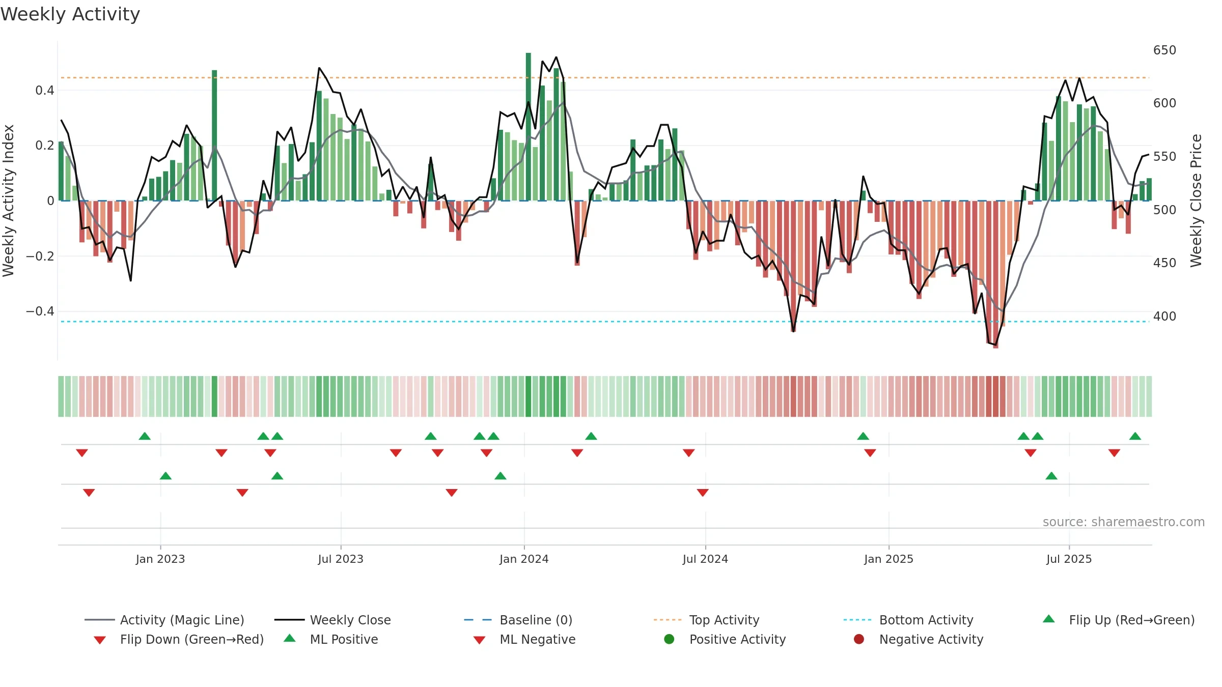 GHH weekly Activity chart, closing 2025-09-19.