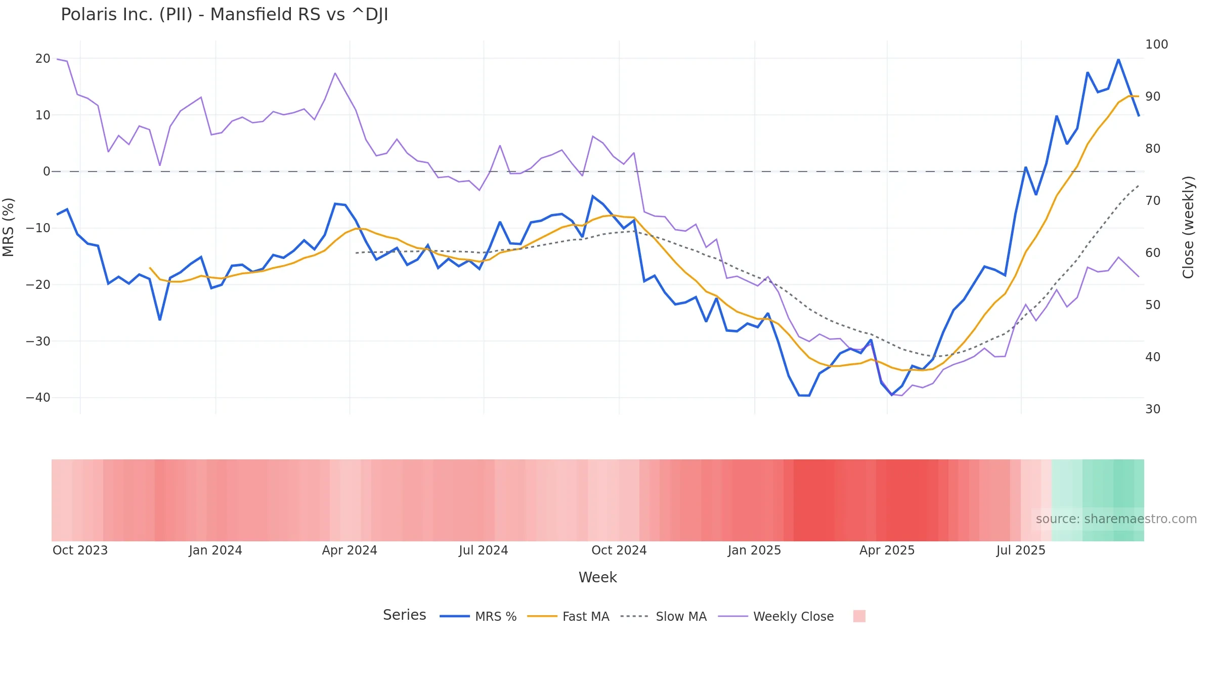 PII Mansfield Relative Strength vs ^DJI PII Mansfield Relative Strength vs ^DJI โ weekly