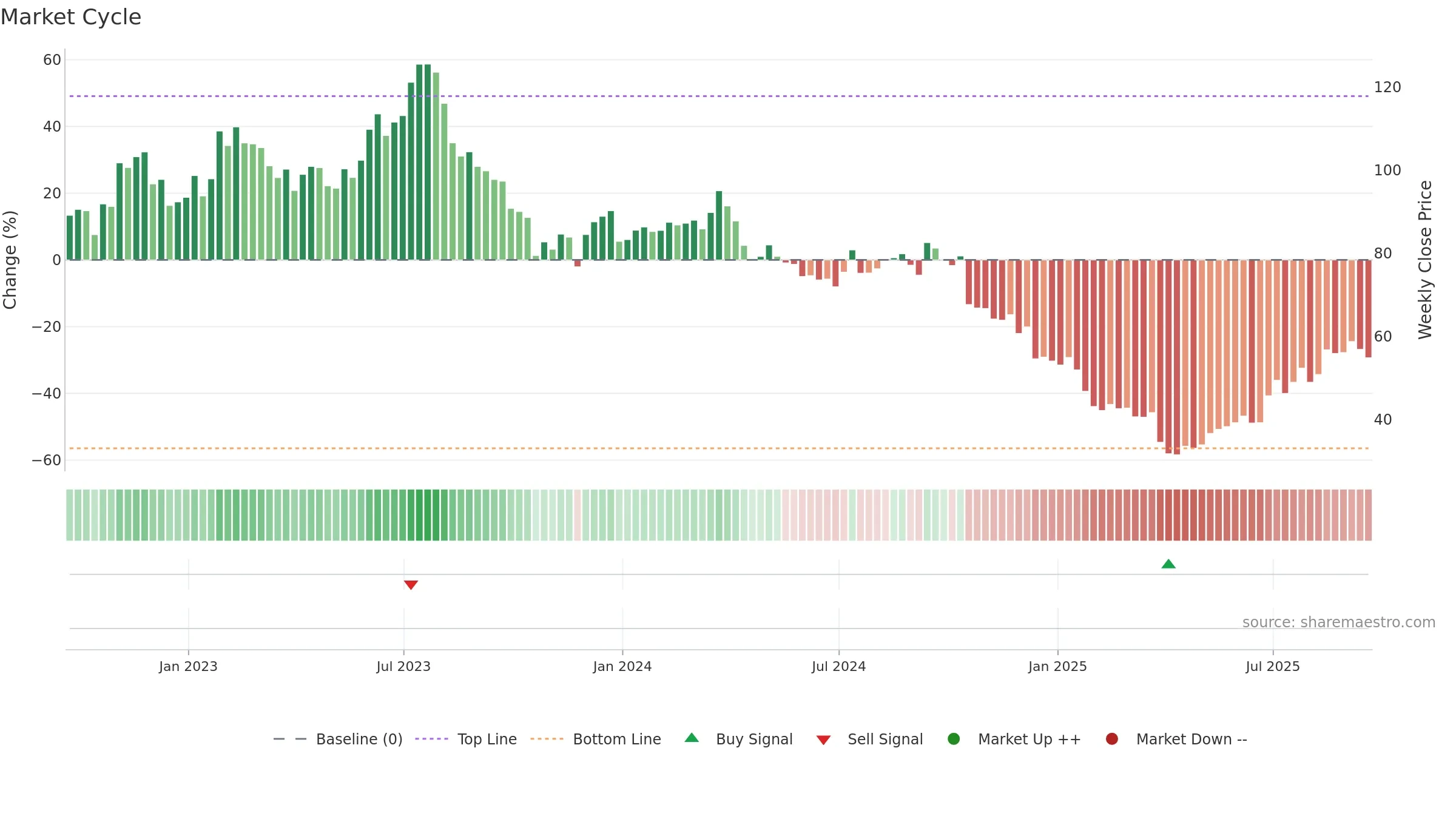 PII weekly Market Cycle chart, closing 2025-09-19.