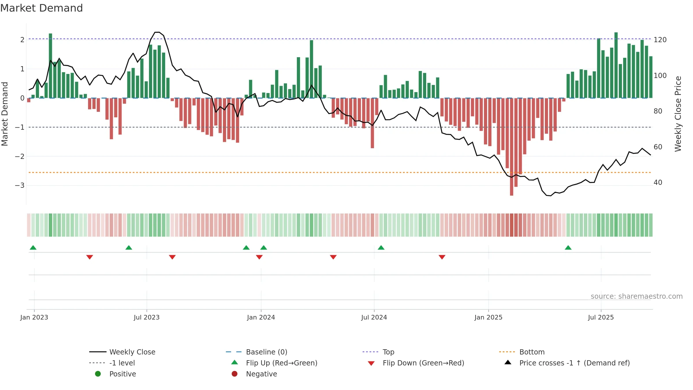 PII weekly Market Demand chart, closing 2025-09-19.