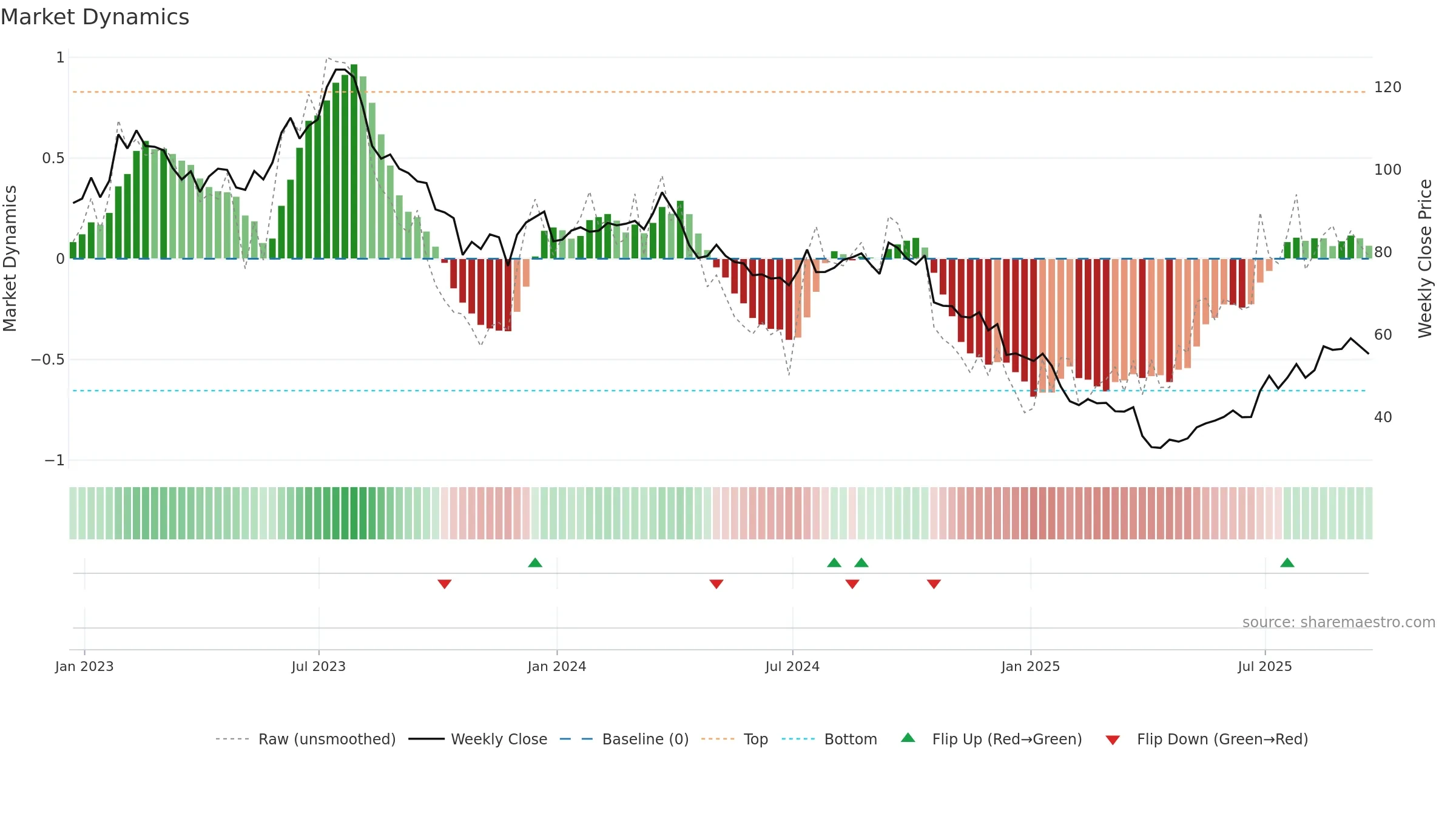 PII weekly Market Dynamics chart, closing 2025-09-19.