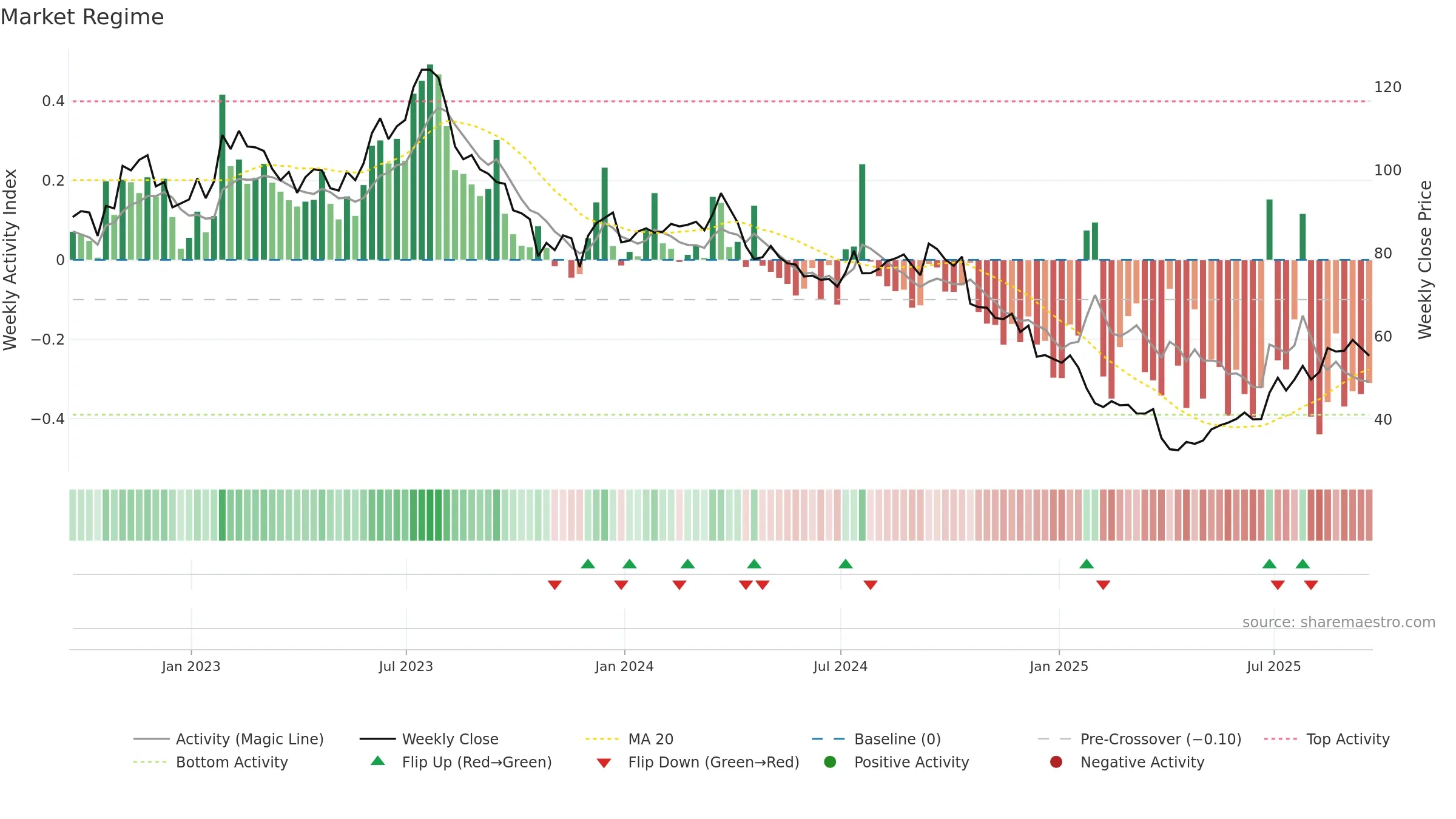 PII weekly Market Snapshot chart, closing 2025-09-19.